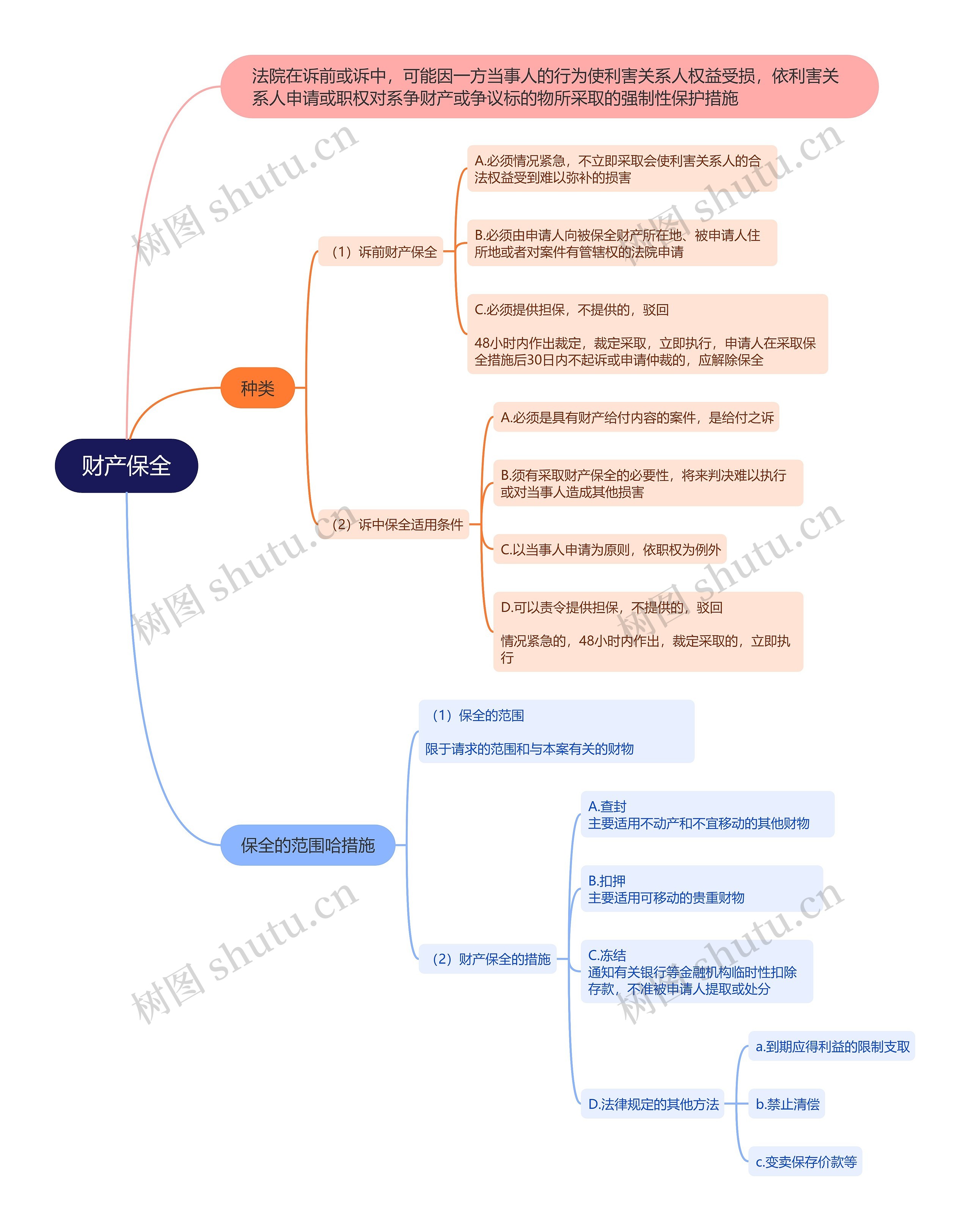 财产保全的思维导图