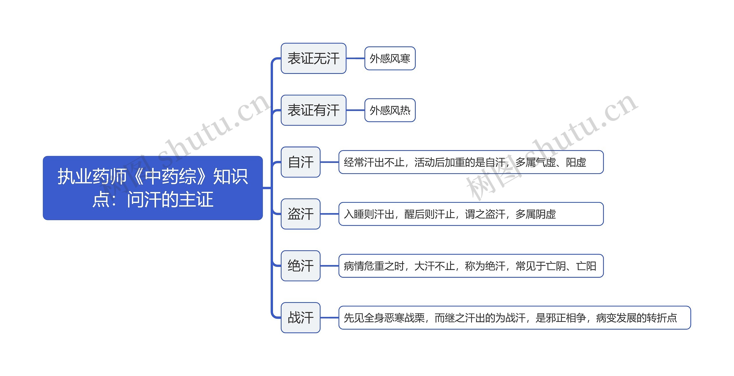 执业药师《中药综》知识点：问汗的主证思维导图