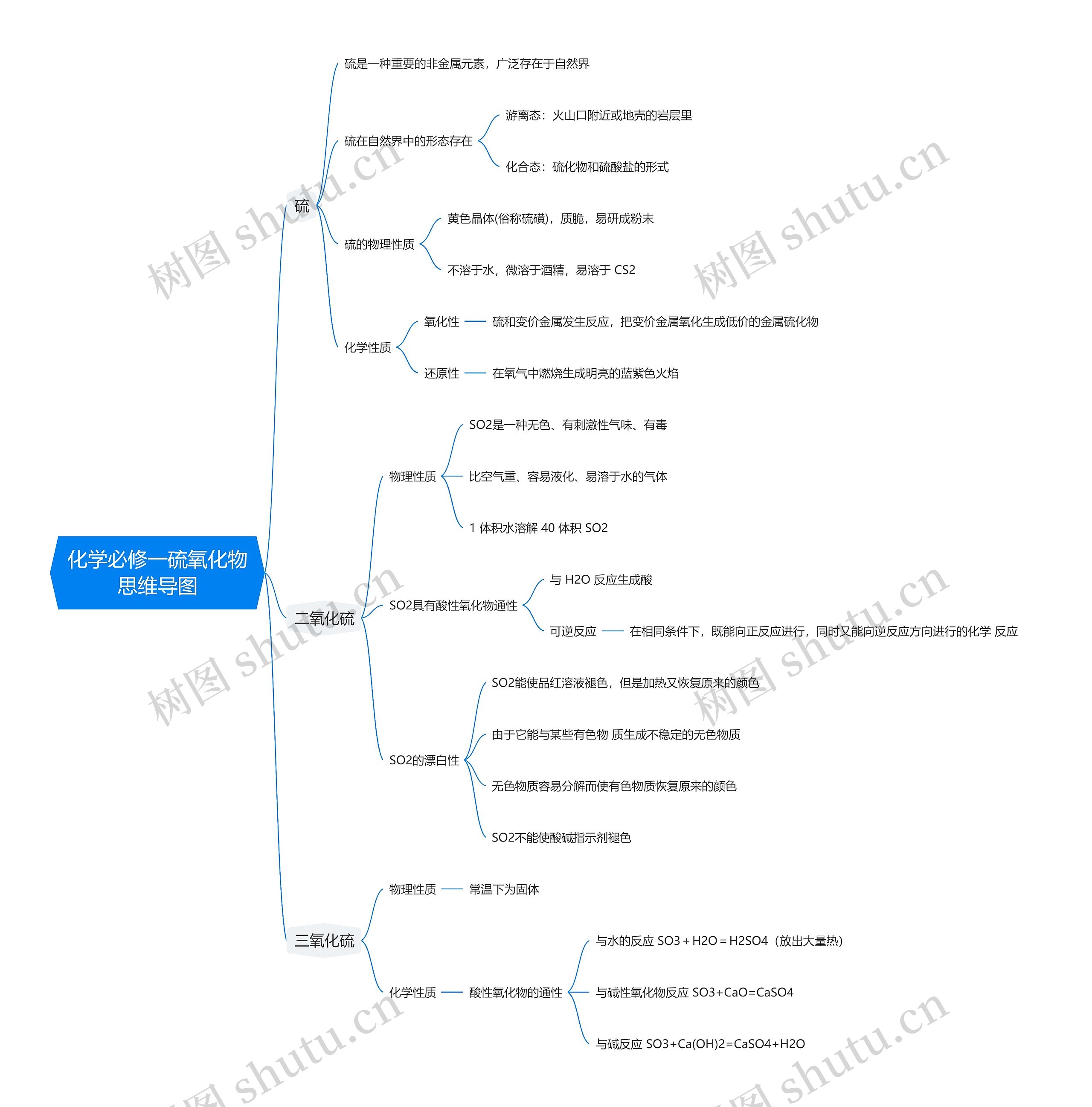 化学必修一硫氧化物思维导图