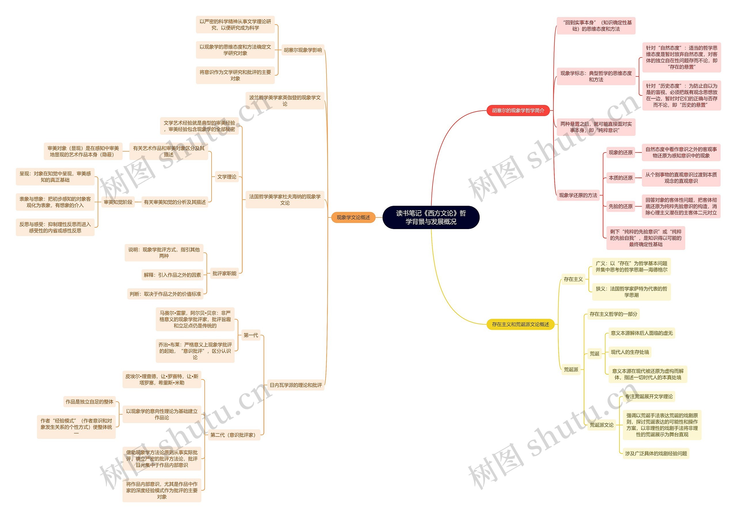 读书笔记《西方文论》哲学背景与发展概况思维导图