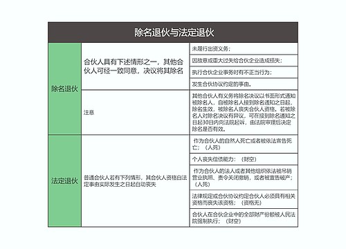 商法   除名退伙与法定退伙思维导图