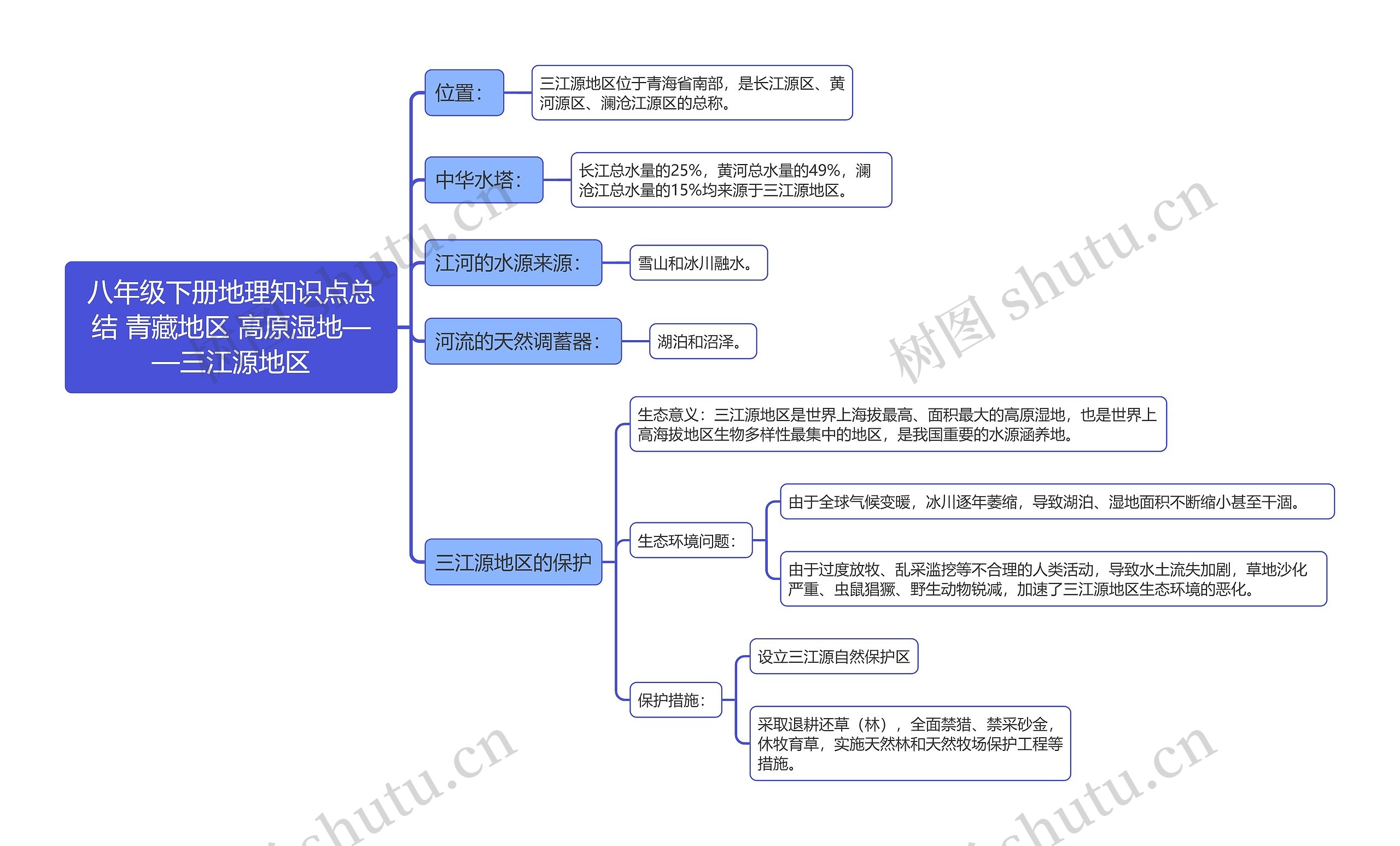 八年级下册地理知识点总结 青藏地区 高原湿地——三江源地区