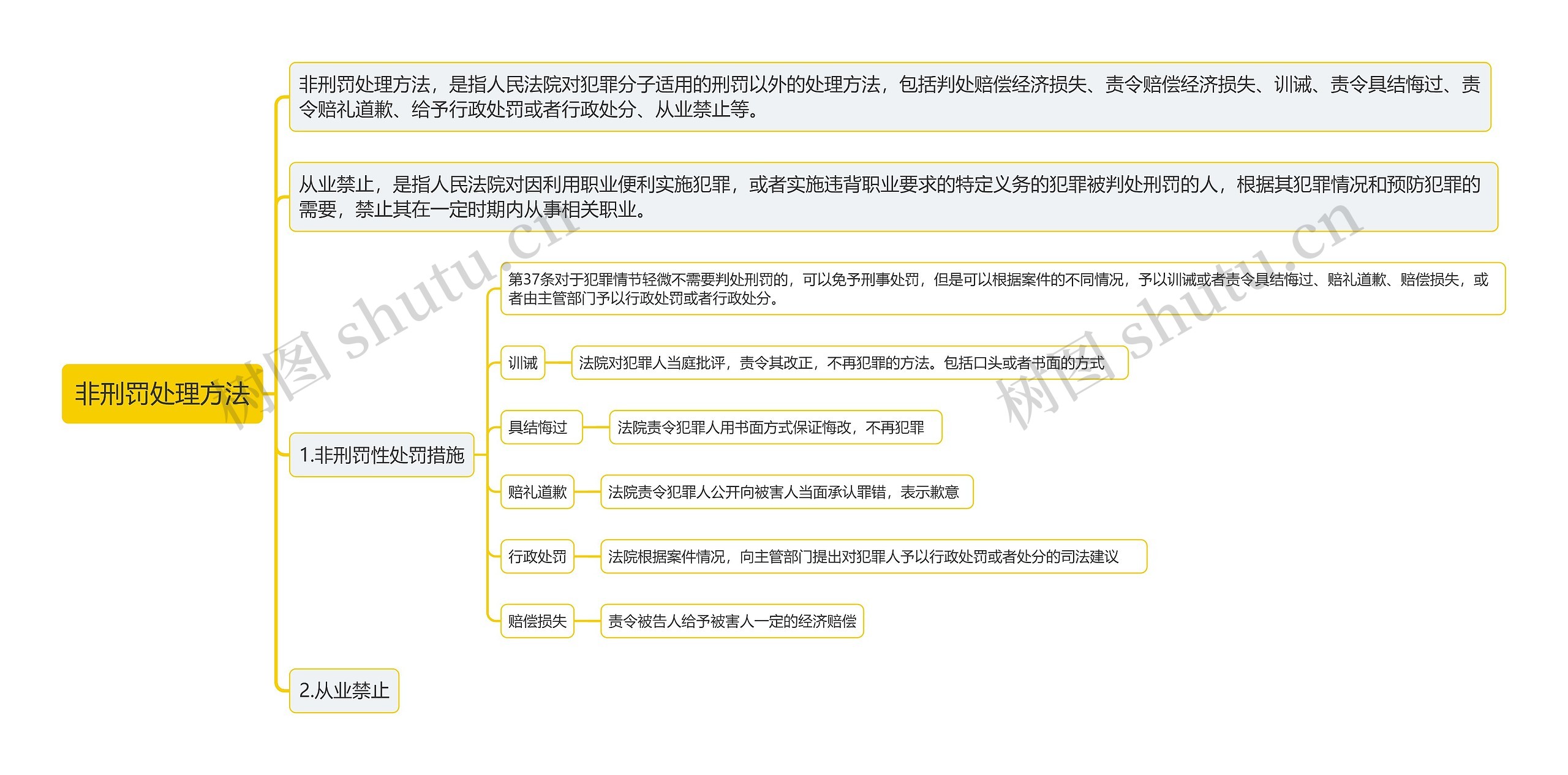 非刑罚处理方法思维导图