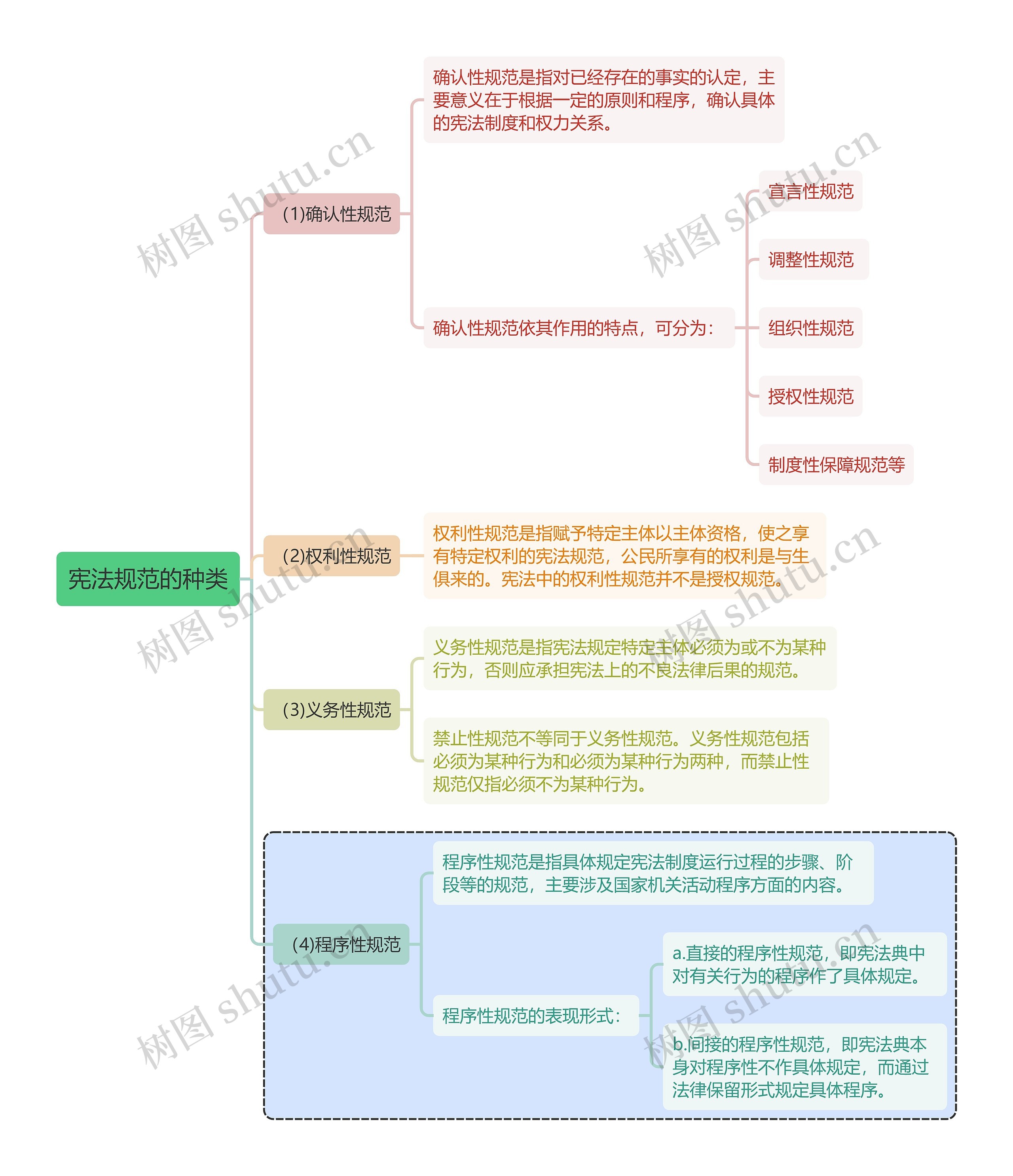 宪法知识宪法规范的种类思维导图