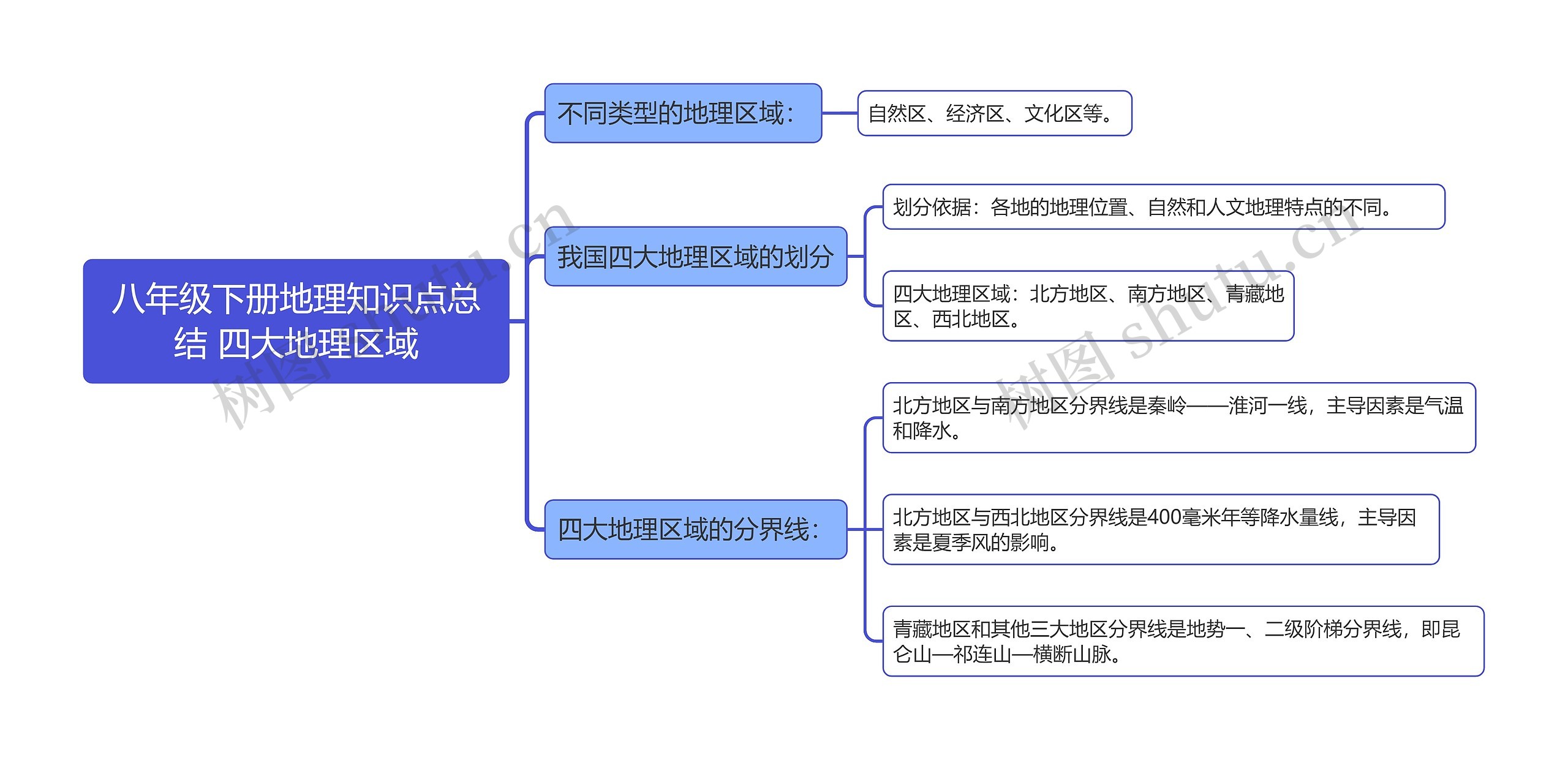 八年级下册地理知识点总结 四大地理区域