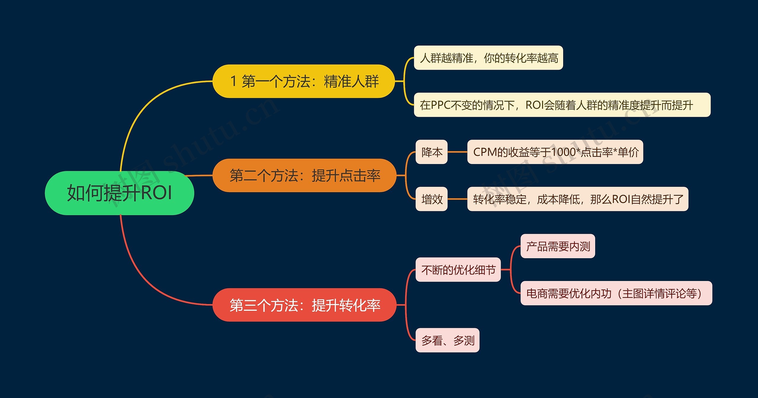 如何提升ROI