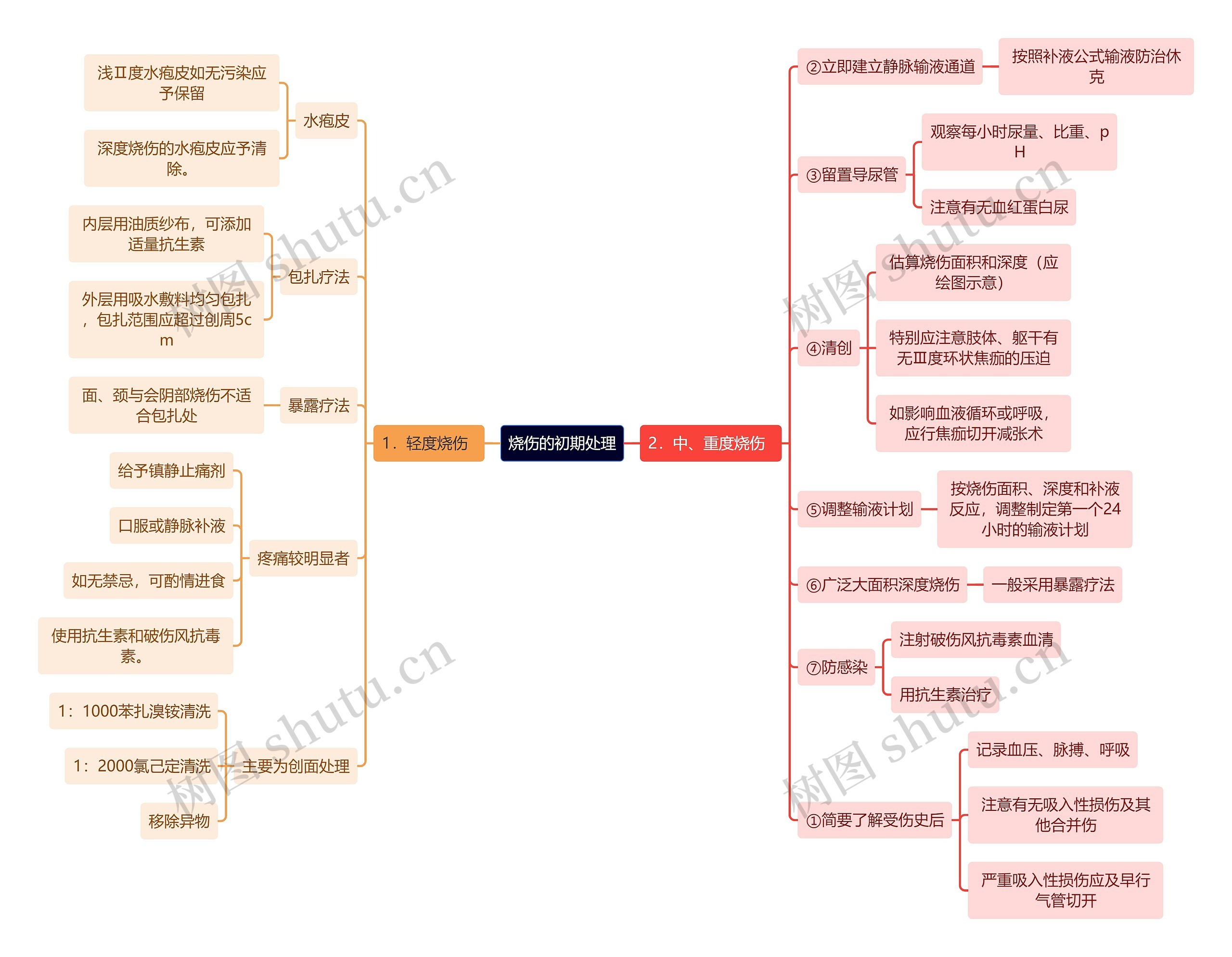 医学知识烧伤的初期处理思维导图高清图 医学知识烧伤的初期处理思维导图