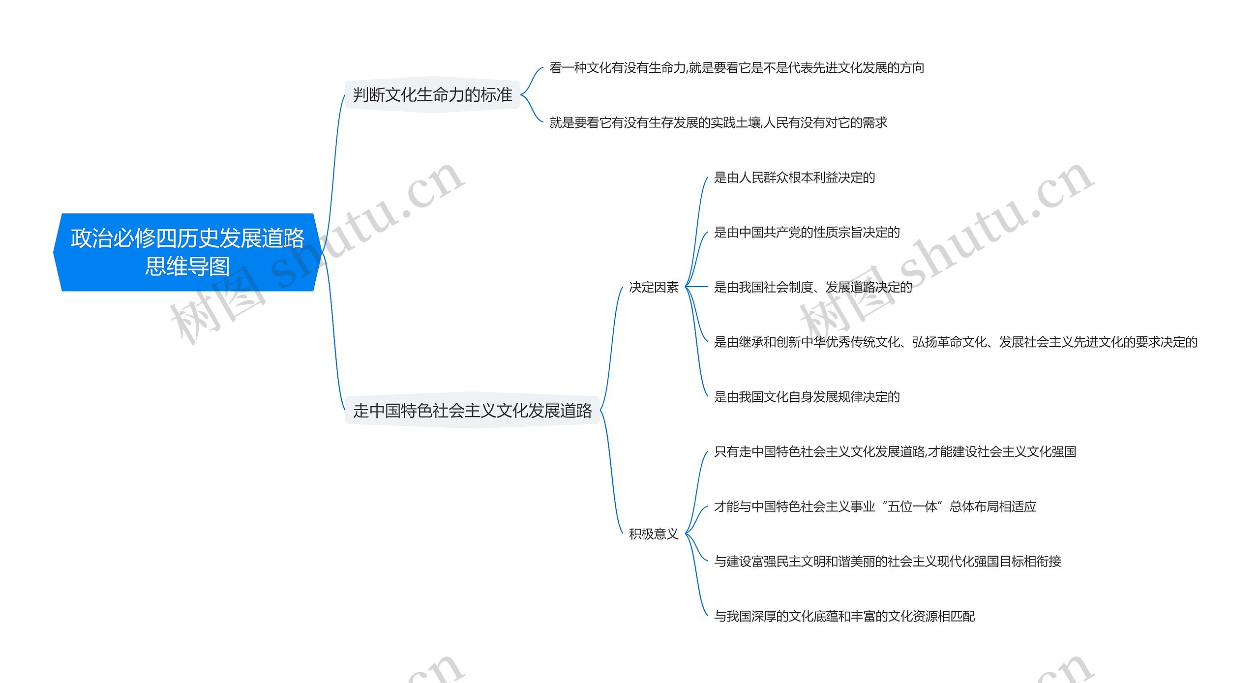 政治必修四历史发展道路思维导图