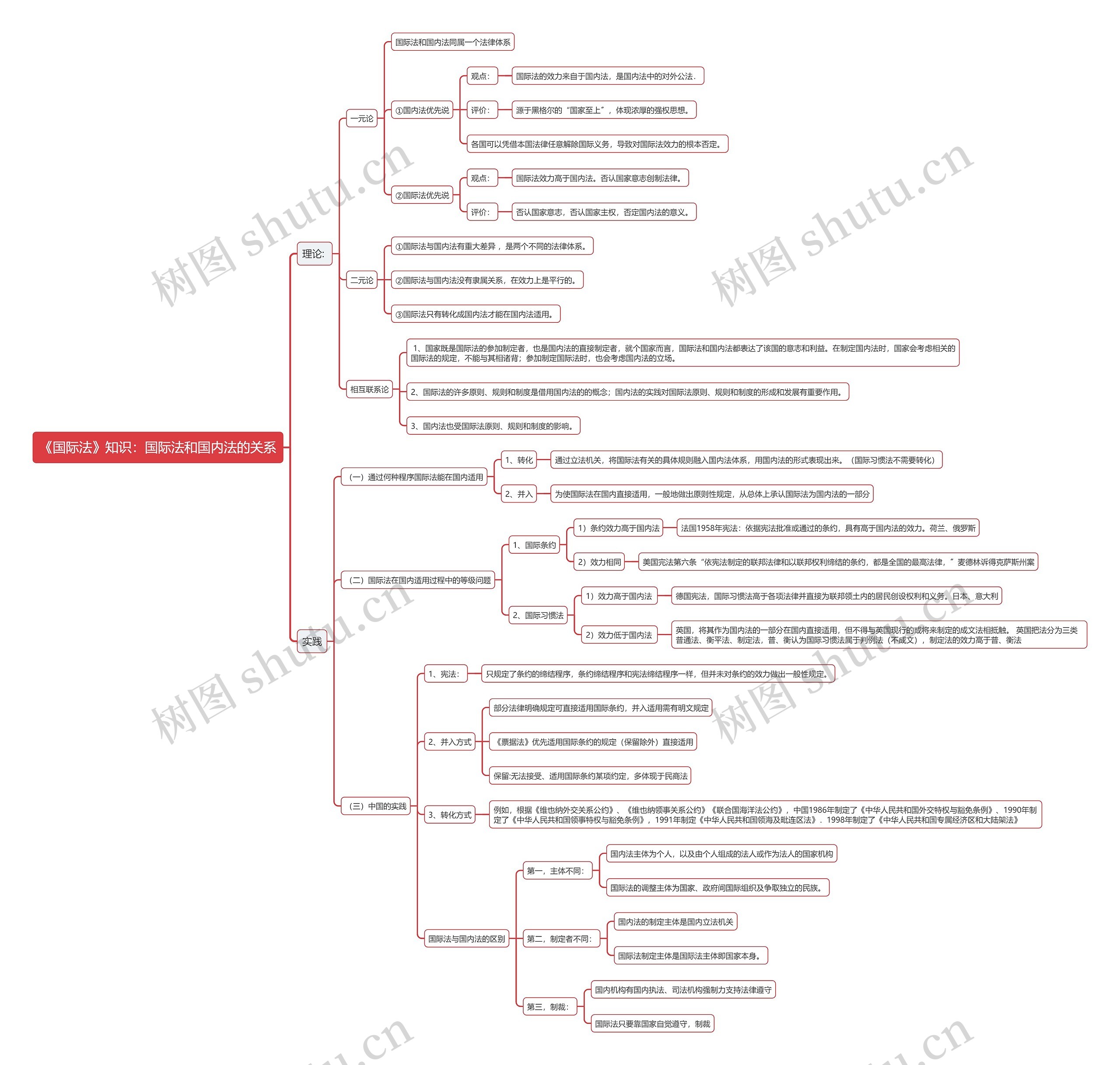 《国际法》知识：国际法和国内法的关系思维导图