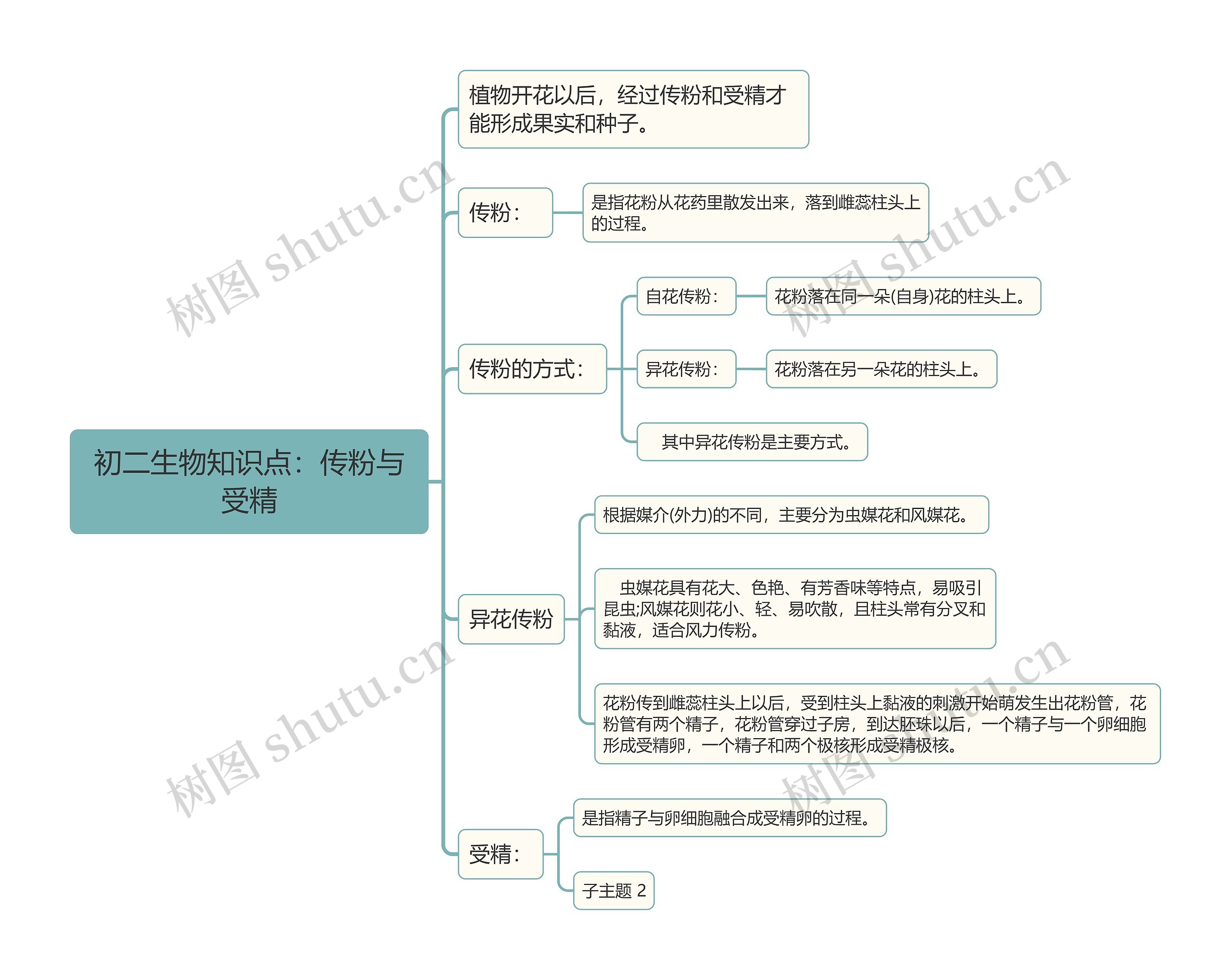 初二生物知识点:传粉与受精思维导图高清图 初二生物知识点:传粉与受精思维导图