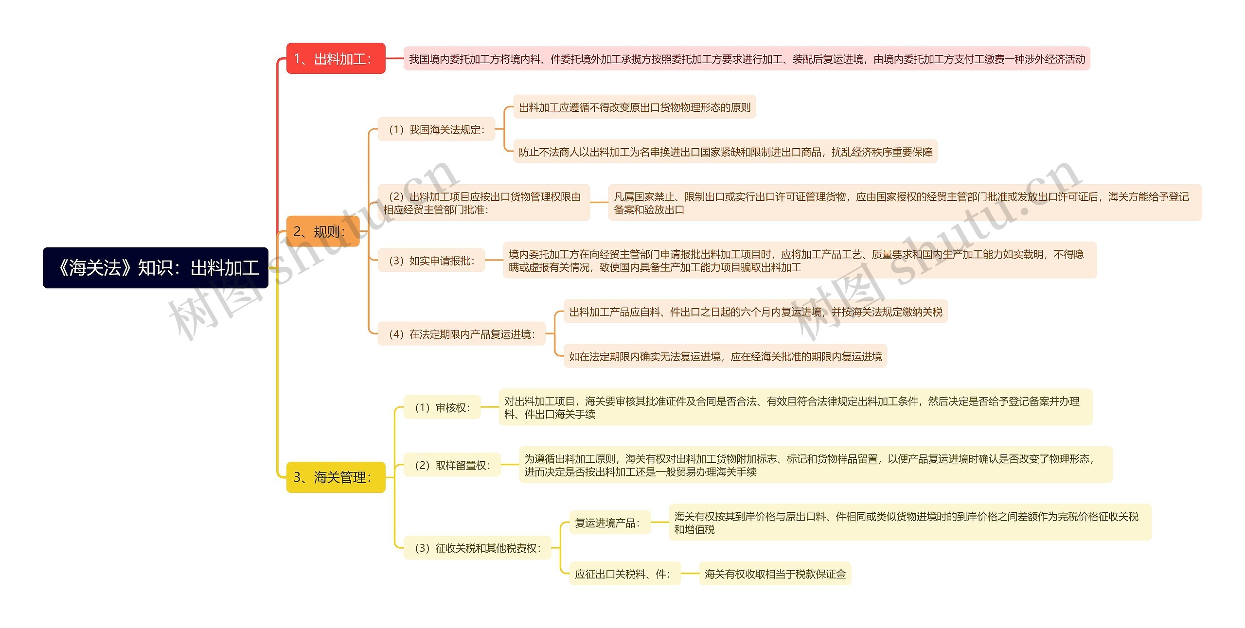 《海关法》知识：出料加工思维导图