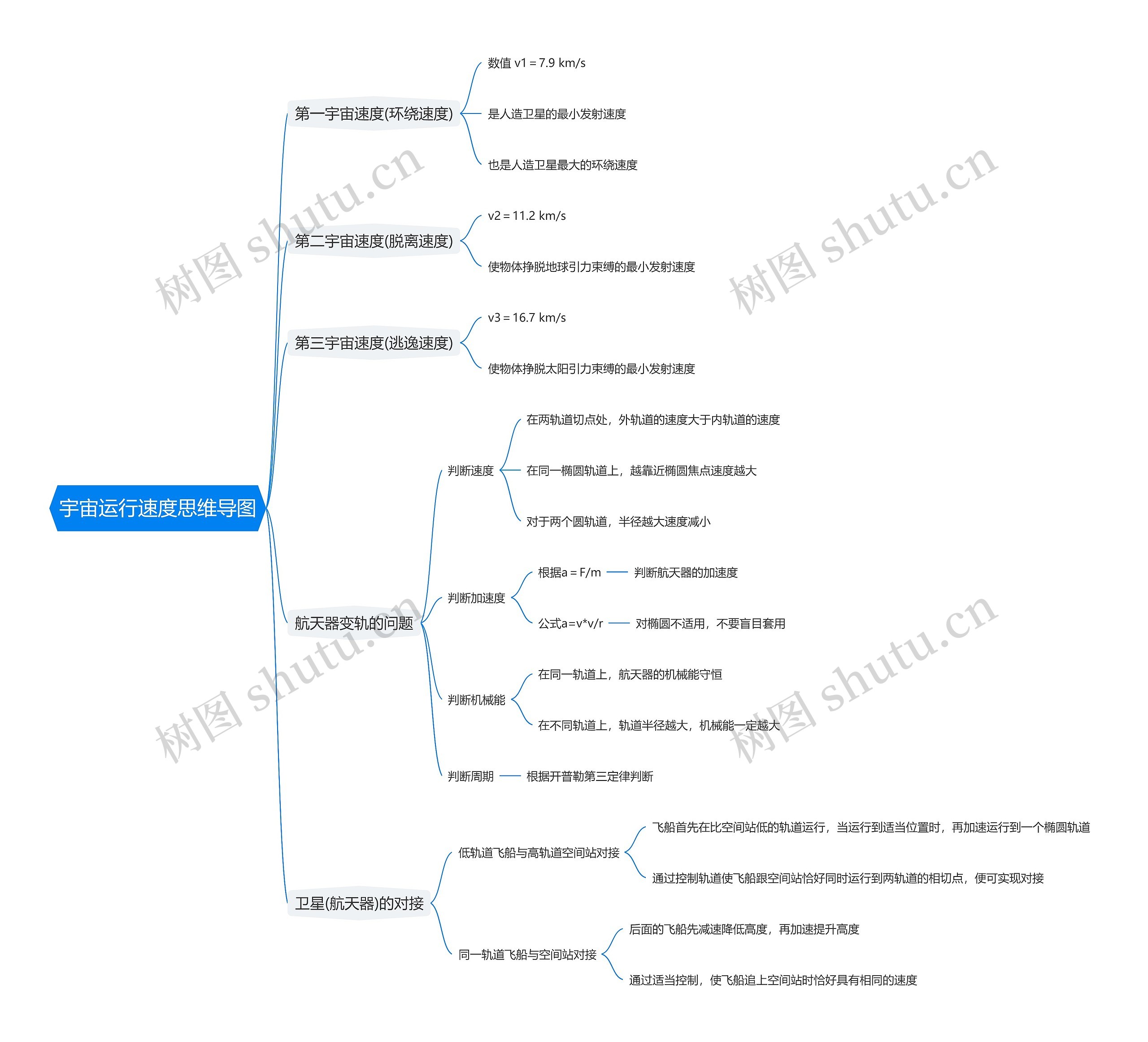 宇宙运行速度思维导图