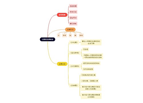 法学知识元朝的法律体系思维导图