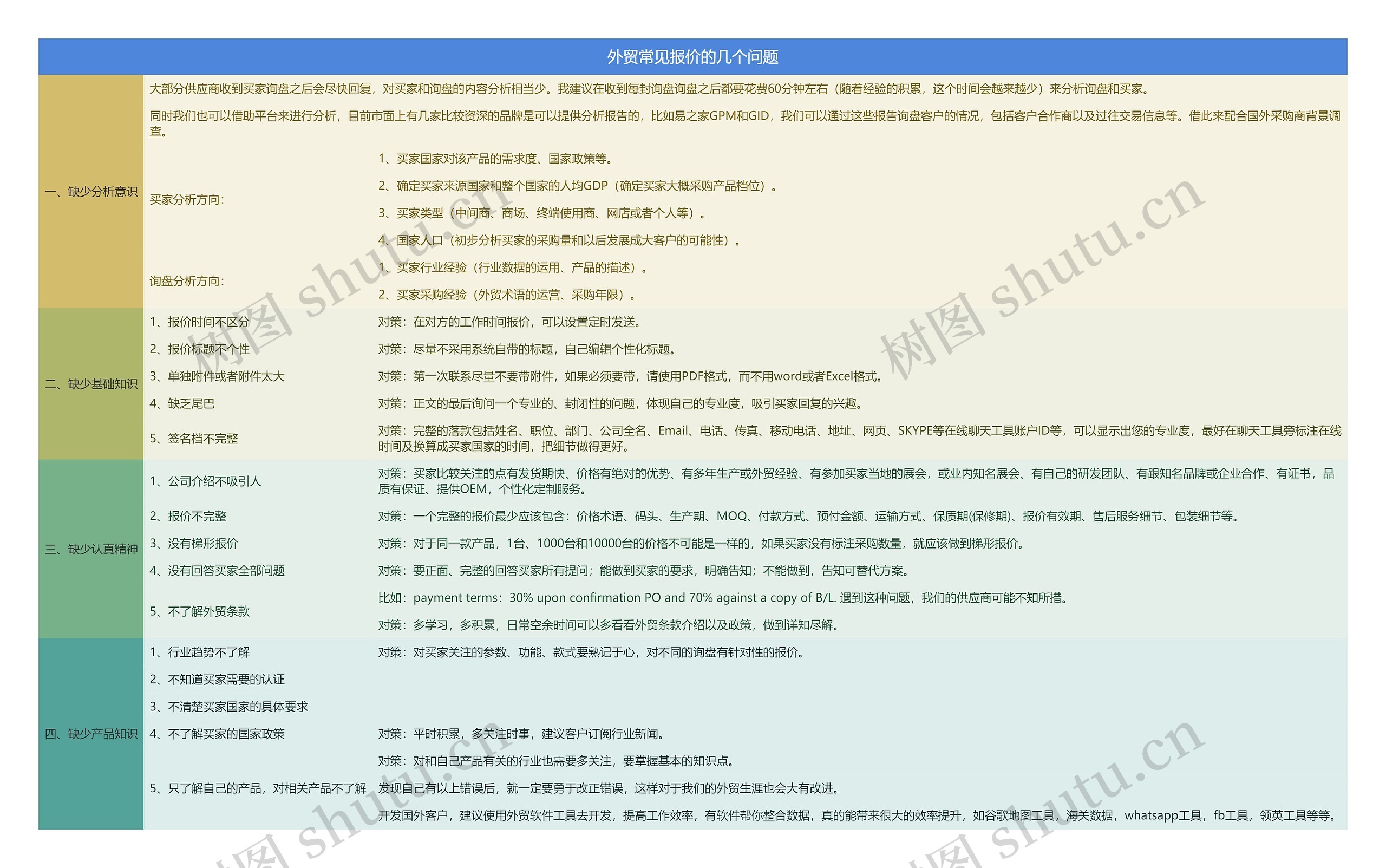 外贸常见报价的几个问题思维导图