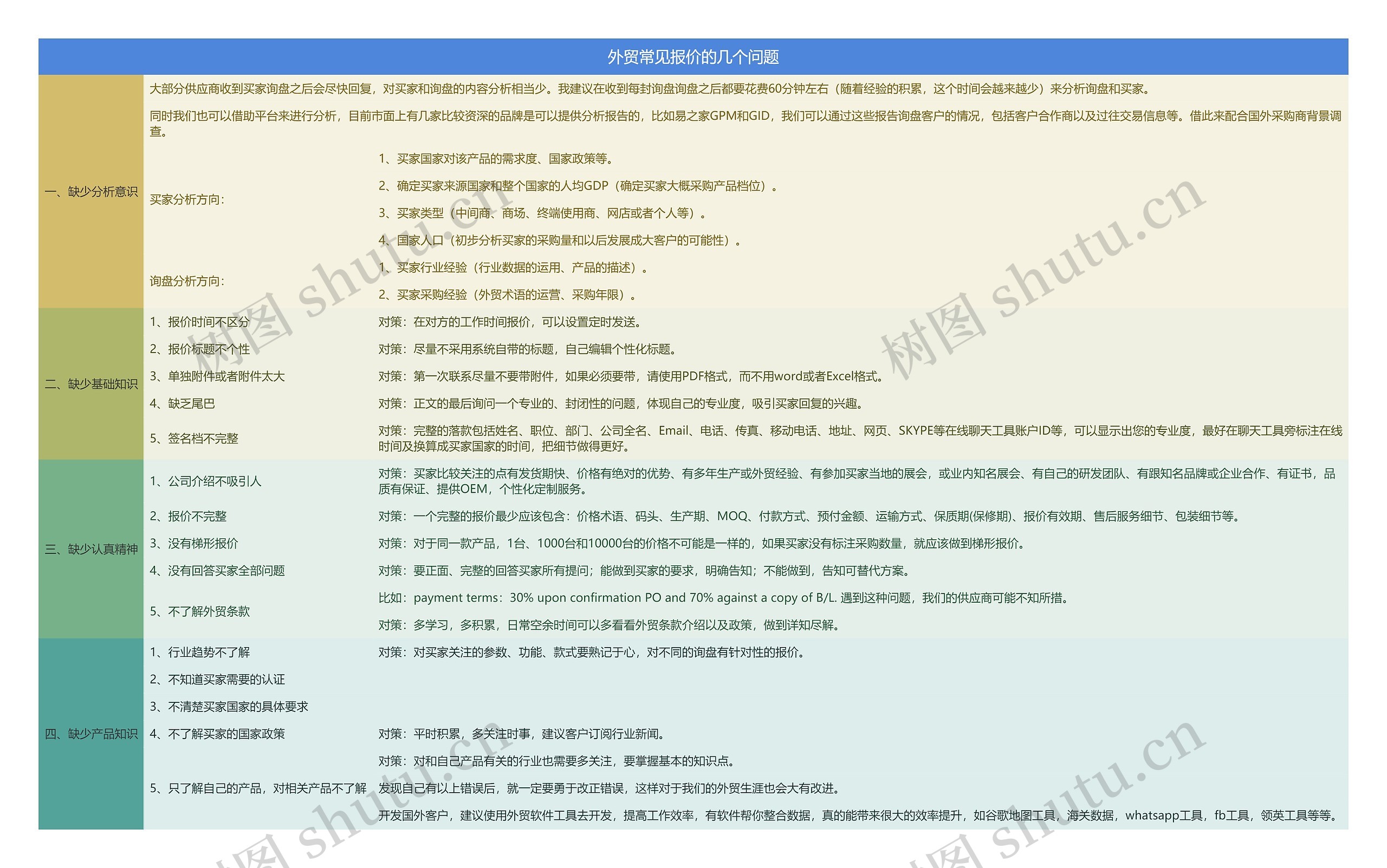 外贸常见报价的几个问题思维导图高清图 外贸常见报价的几个问题思维导图