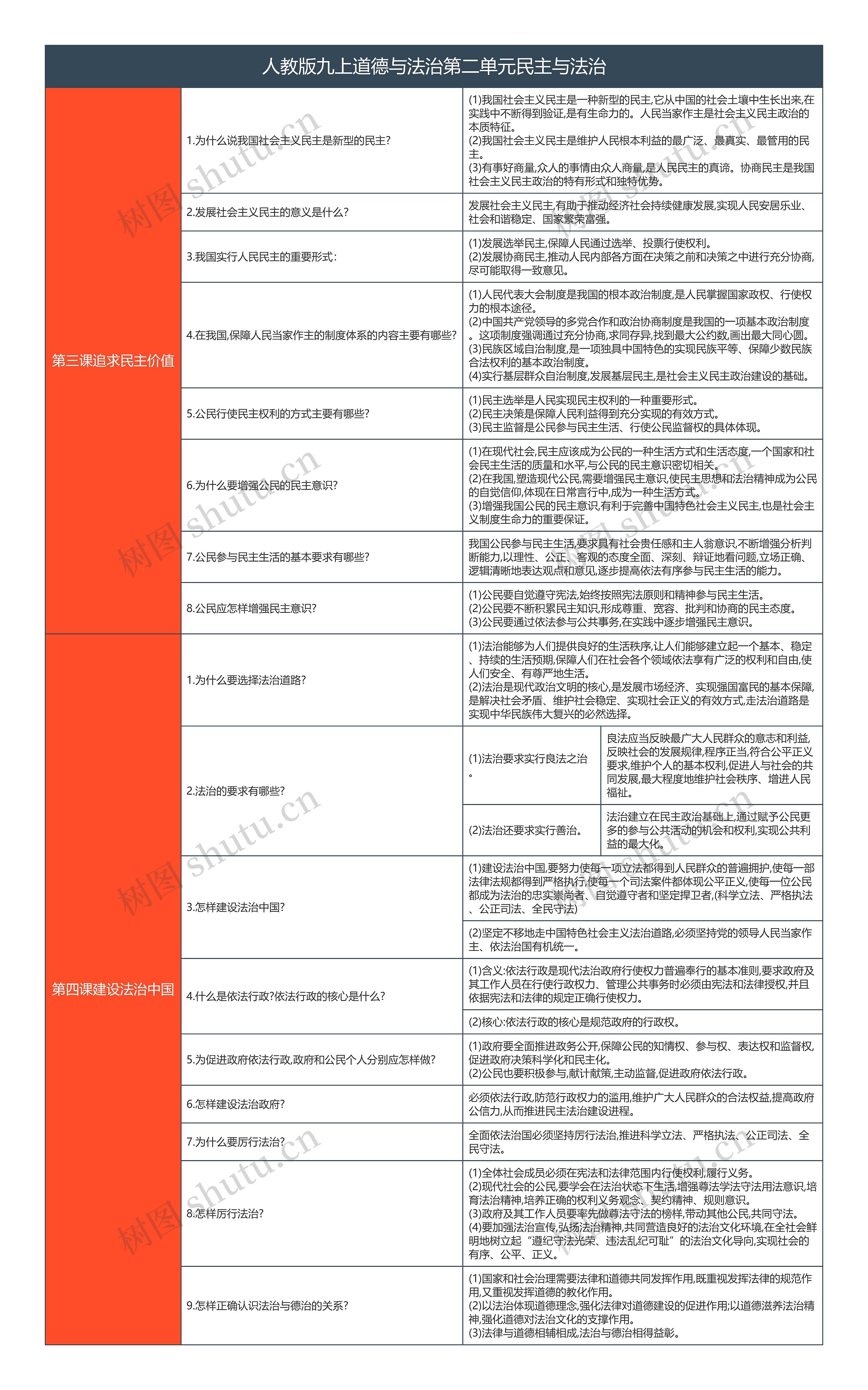 人教版九上道德与法治第二单元民主与法治知识总结树形表格