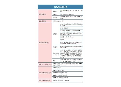 分析化学   分析方法的分类思维导图