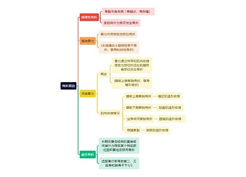 骨学知识骨折原因思维导图