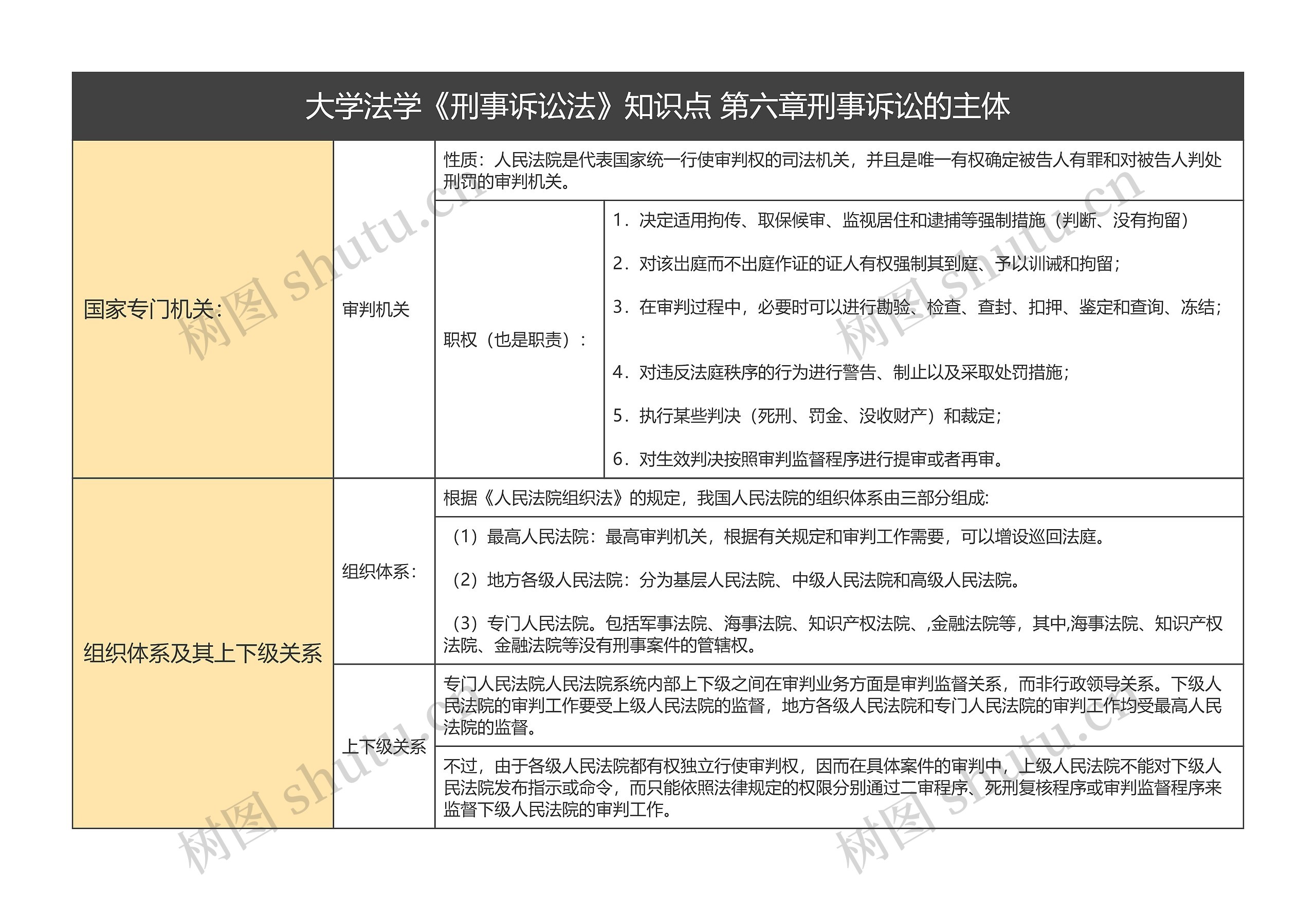 大学法学《刑事诉讼法》知识点 第六章刑事诉讼的主体思维导图