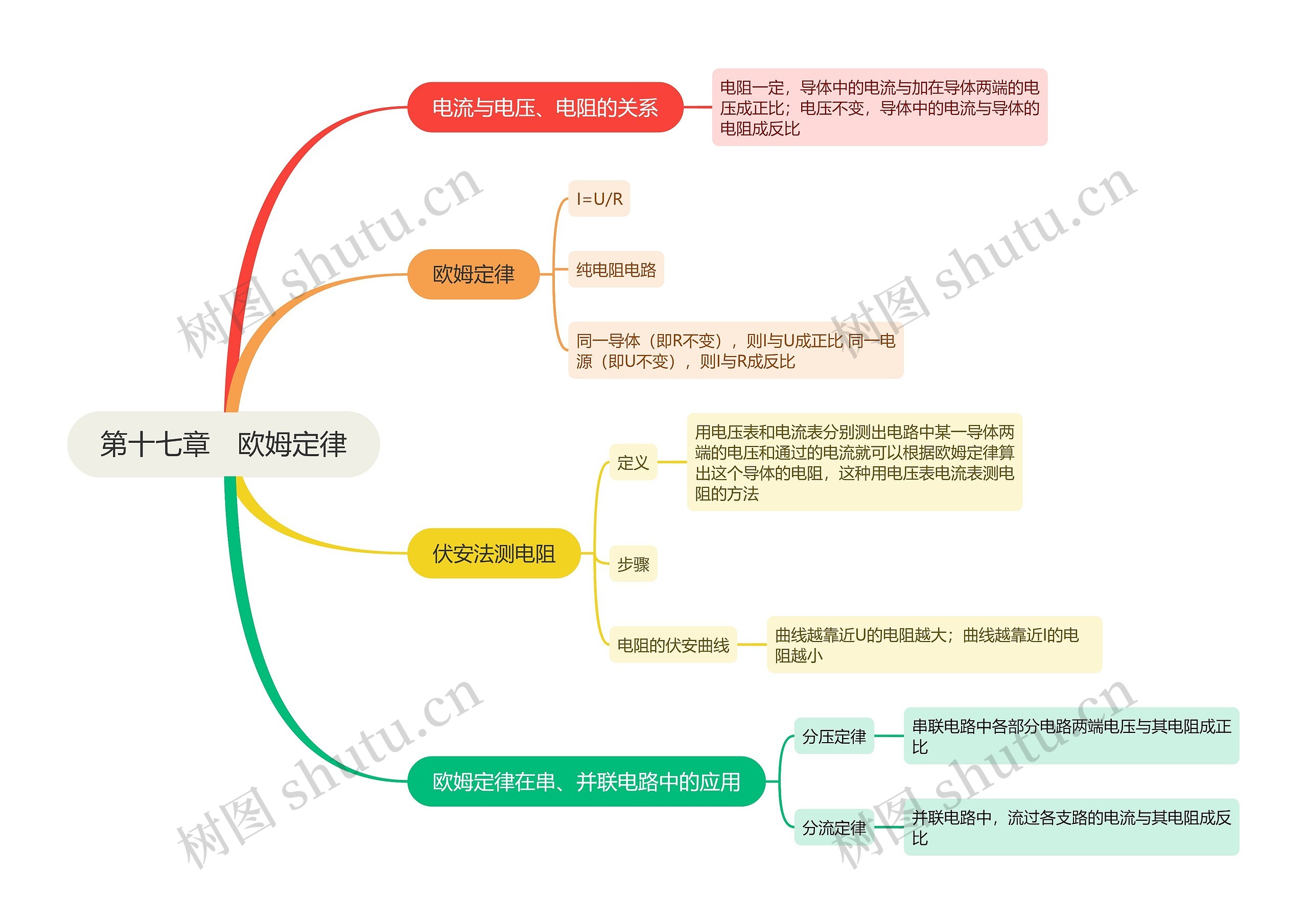 第十七章　欧姆定律思维导图