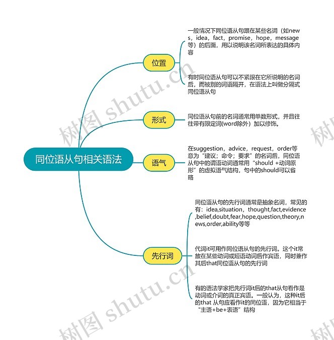 高中英语同位语从句相关语法思维导图_编号t5763842-TreeMind树图