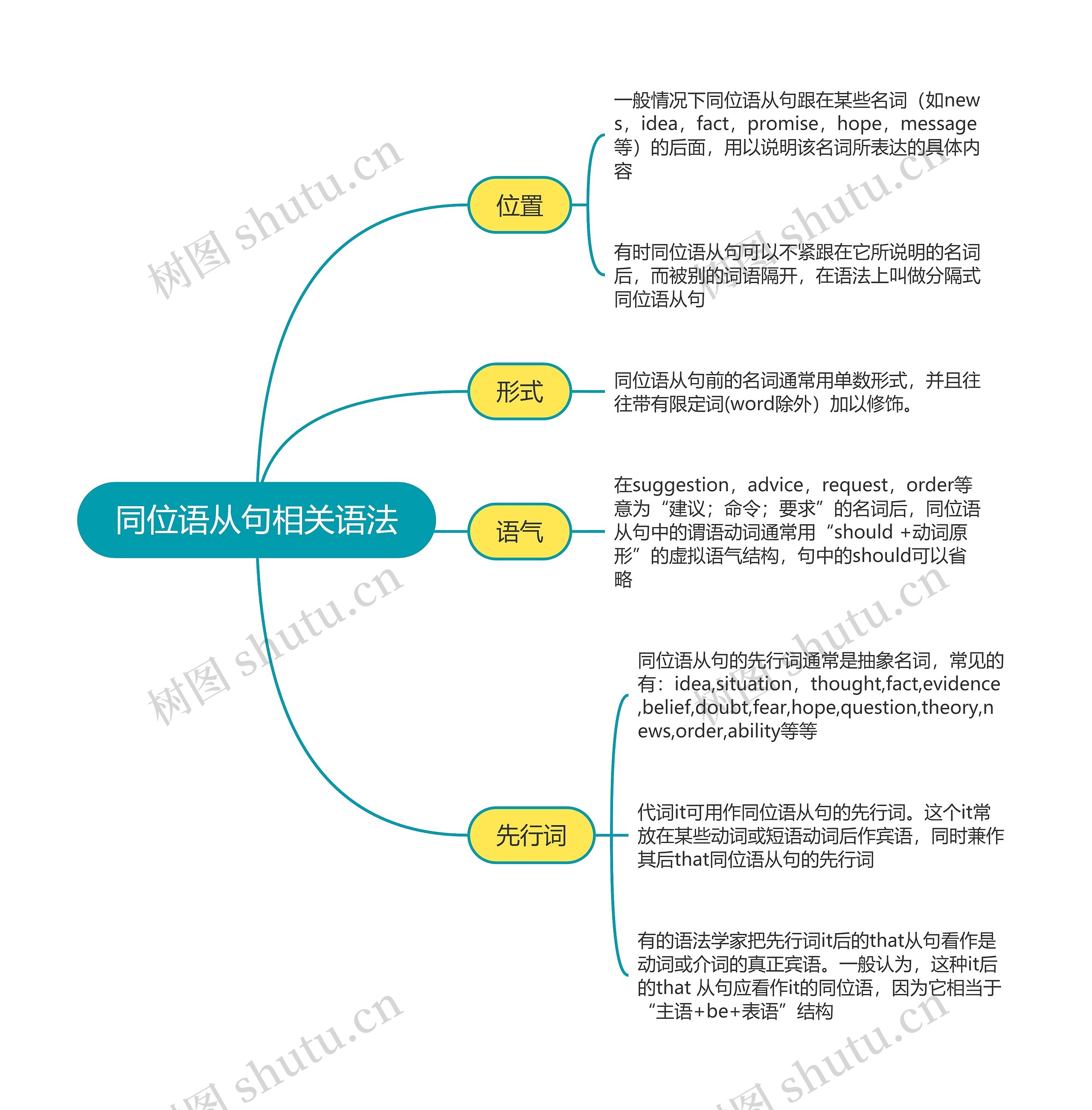 高中英语同位语从句相关语法思维导图