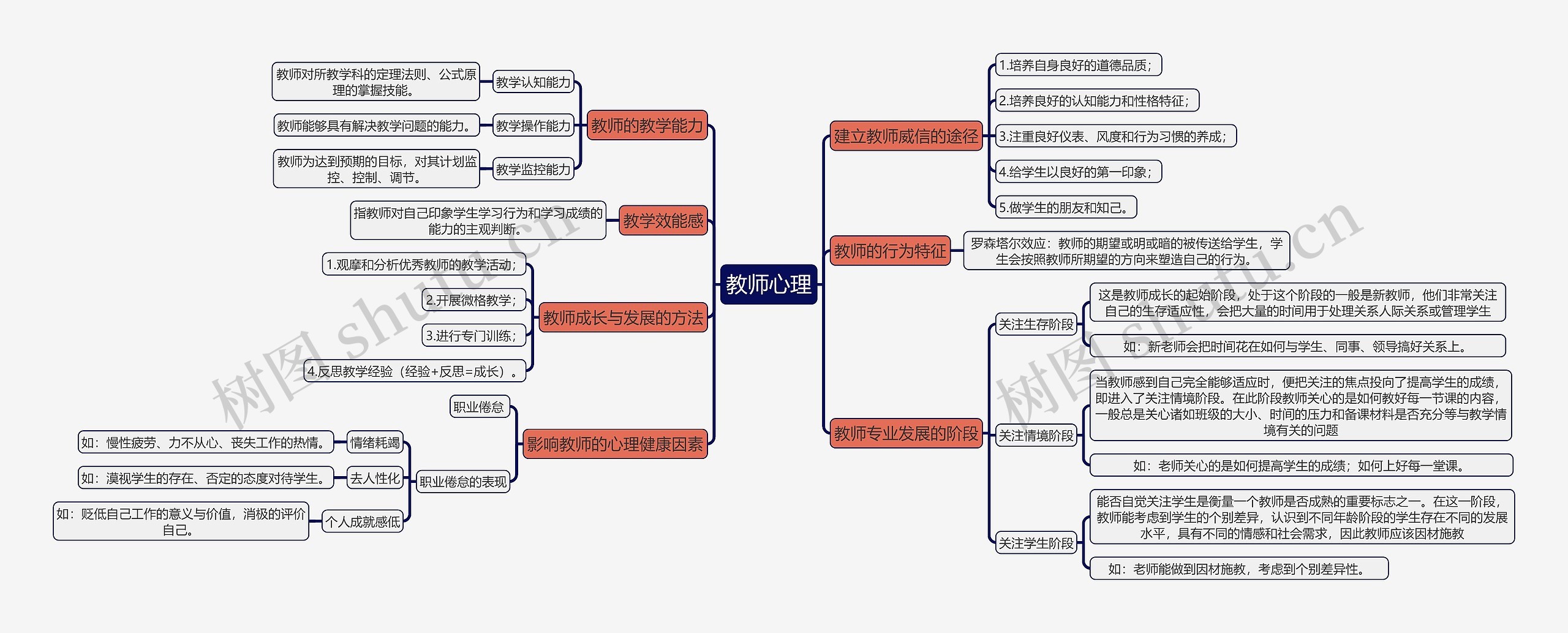 教育知识与能力《教师心理》思维导图