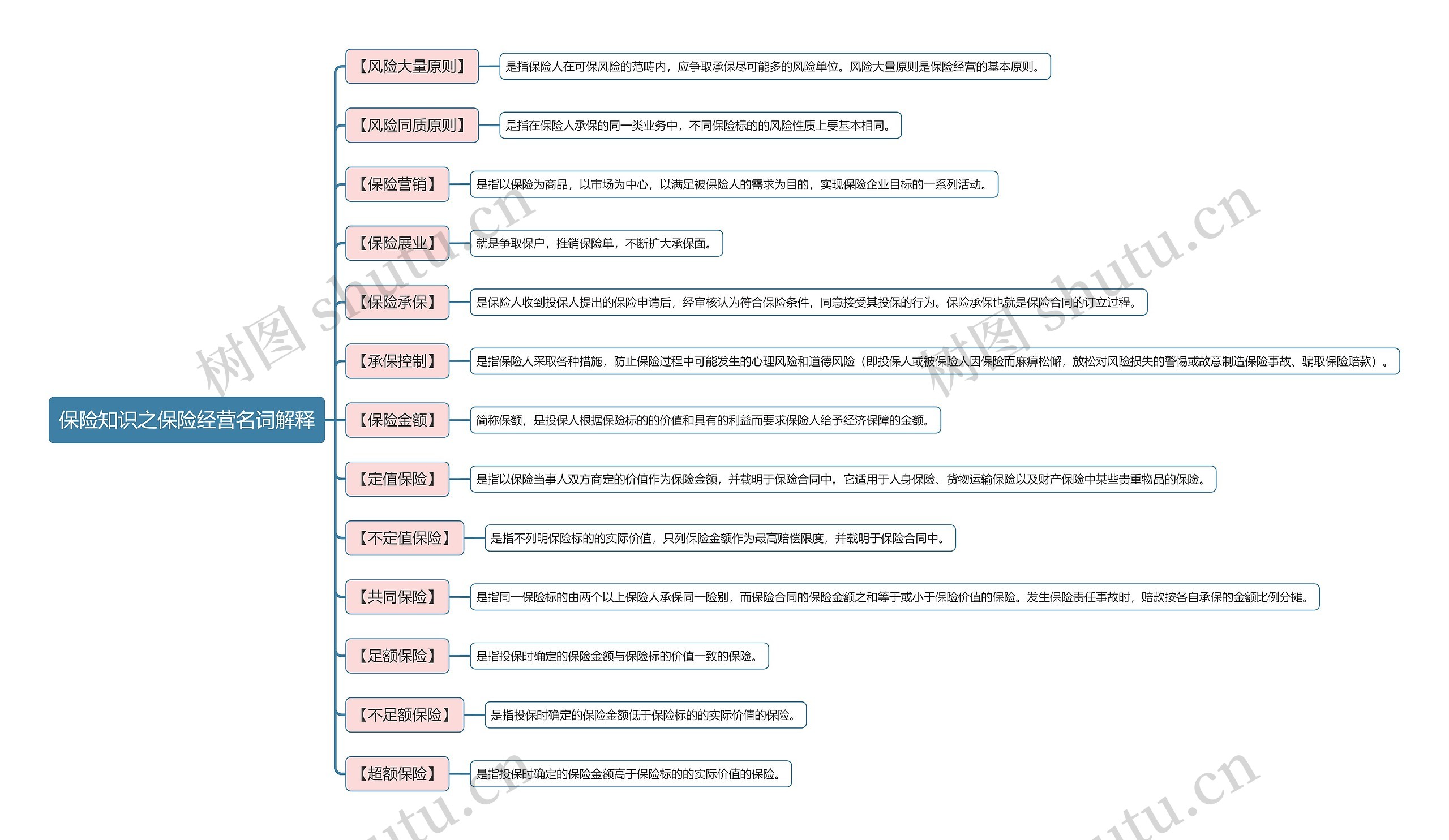 保险知识之保险经营名词解释思维导图