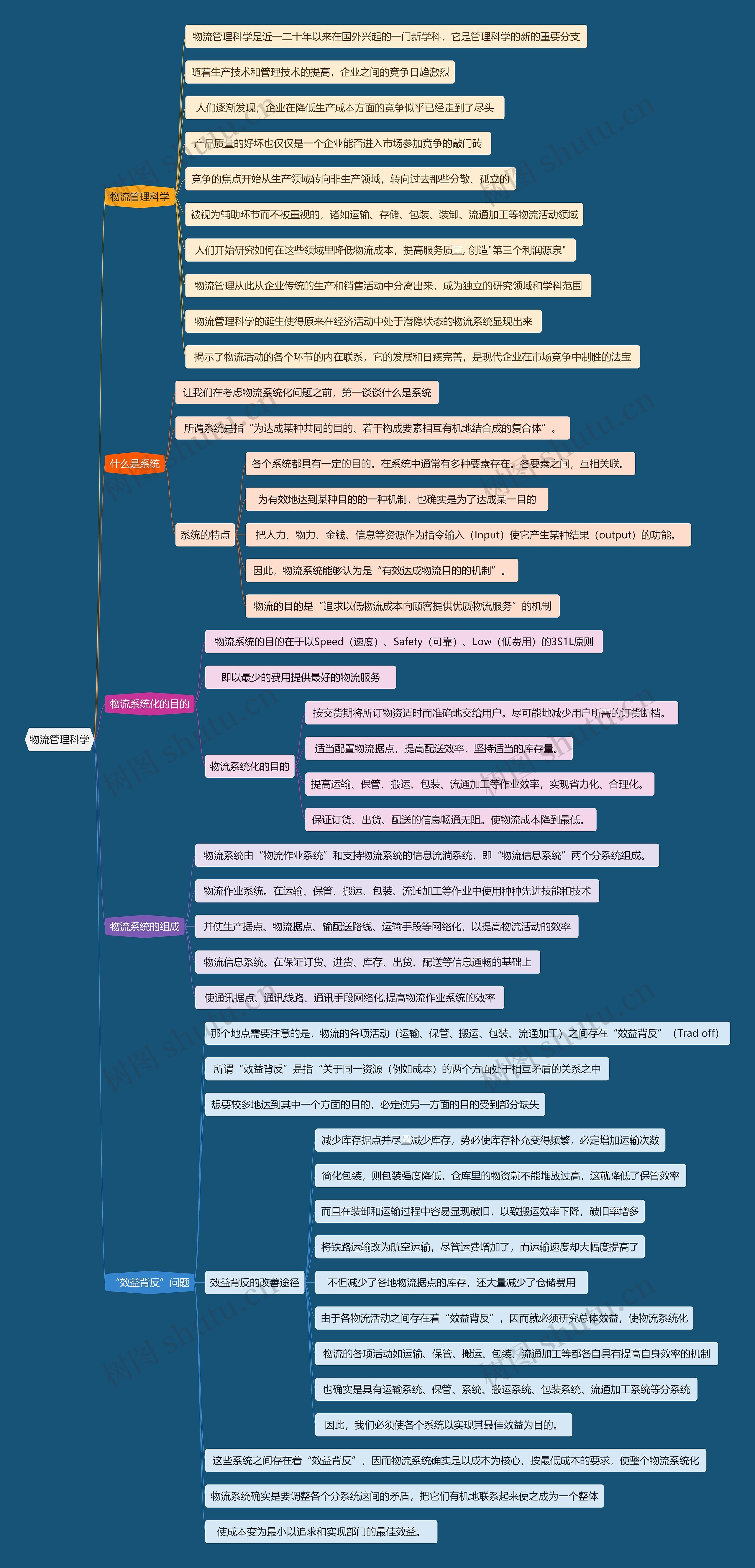物流管理科学思维导图