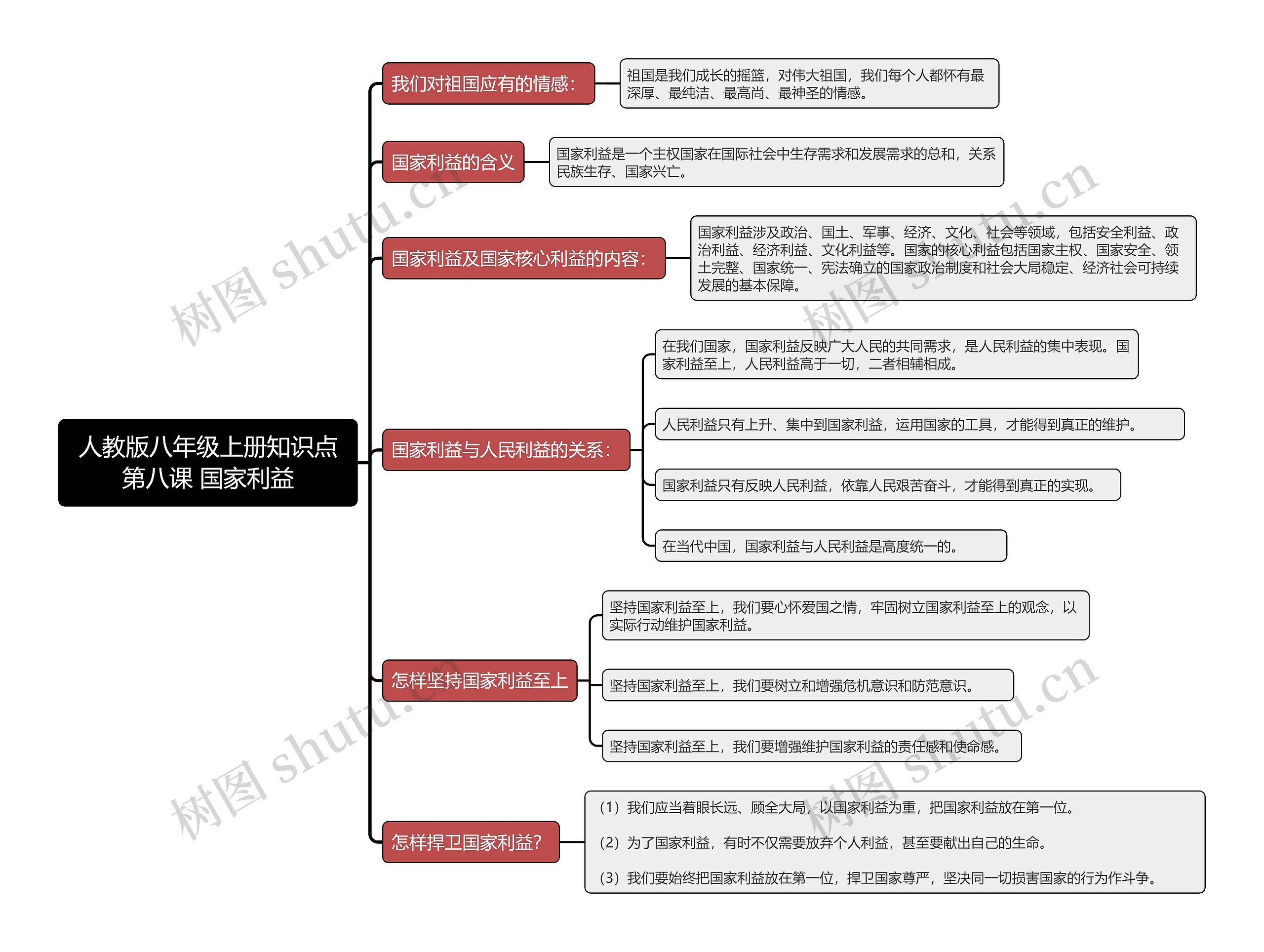 人教版八年级上册知识点第八课 国家利益思维导图