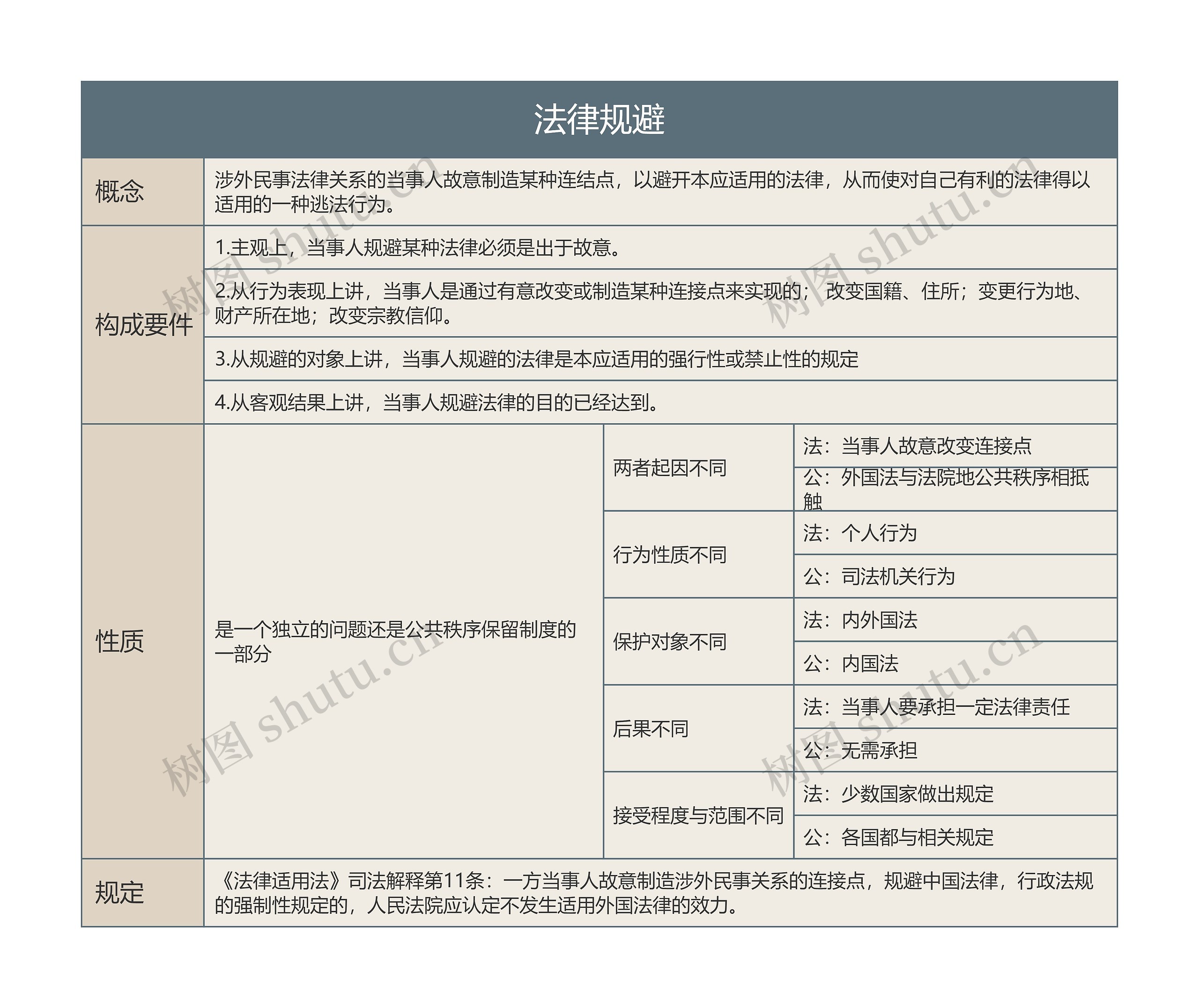 法律规避的思维导图