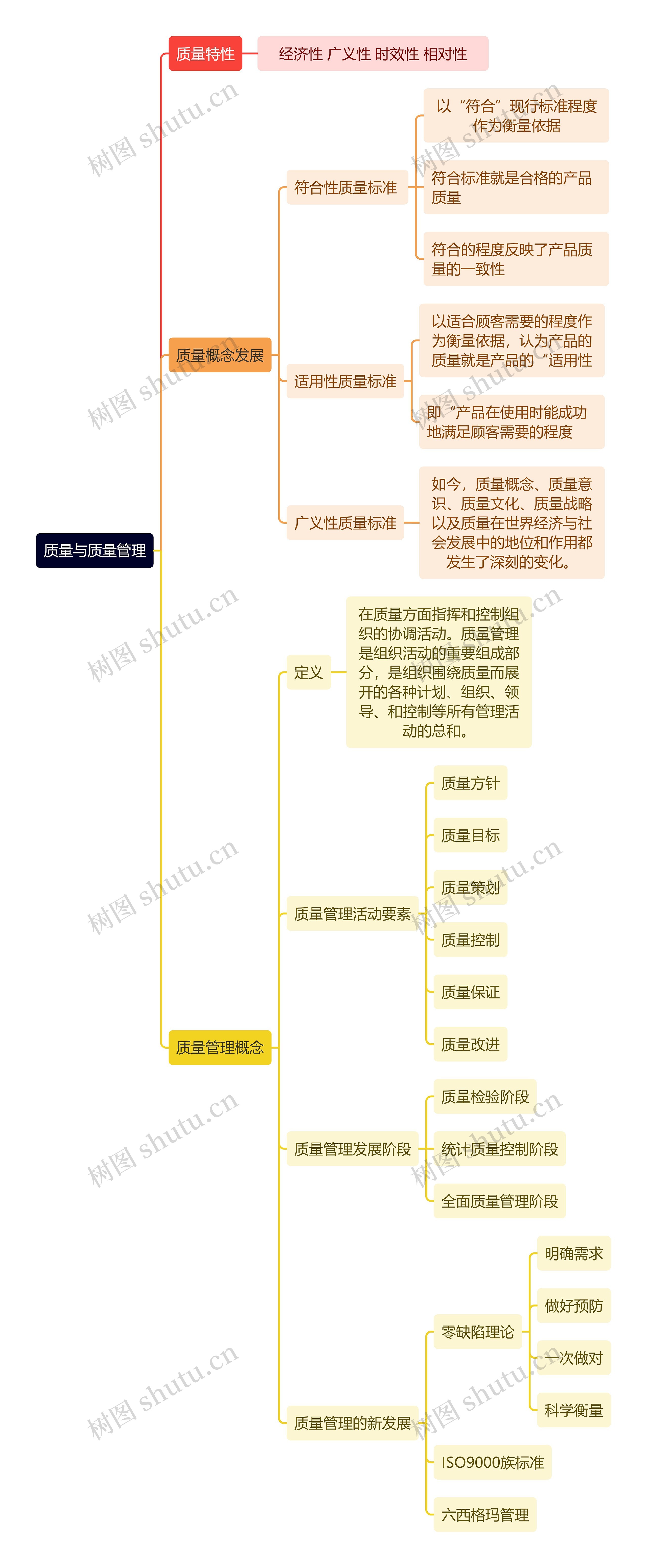 人力资源管理学知识质量与质量管理思维导图