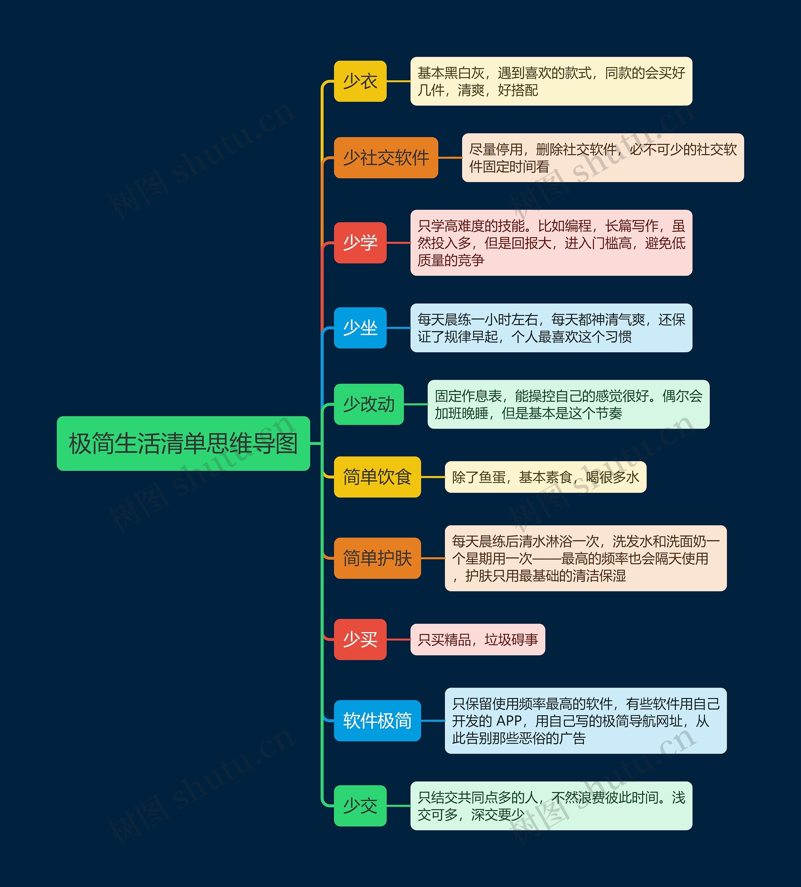 极简生活清单思维导图