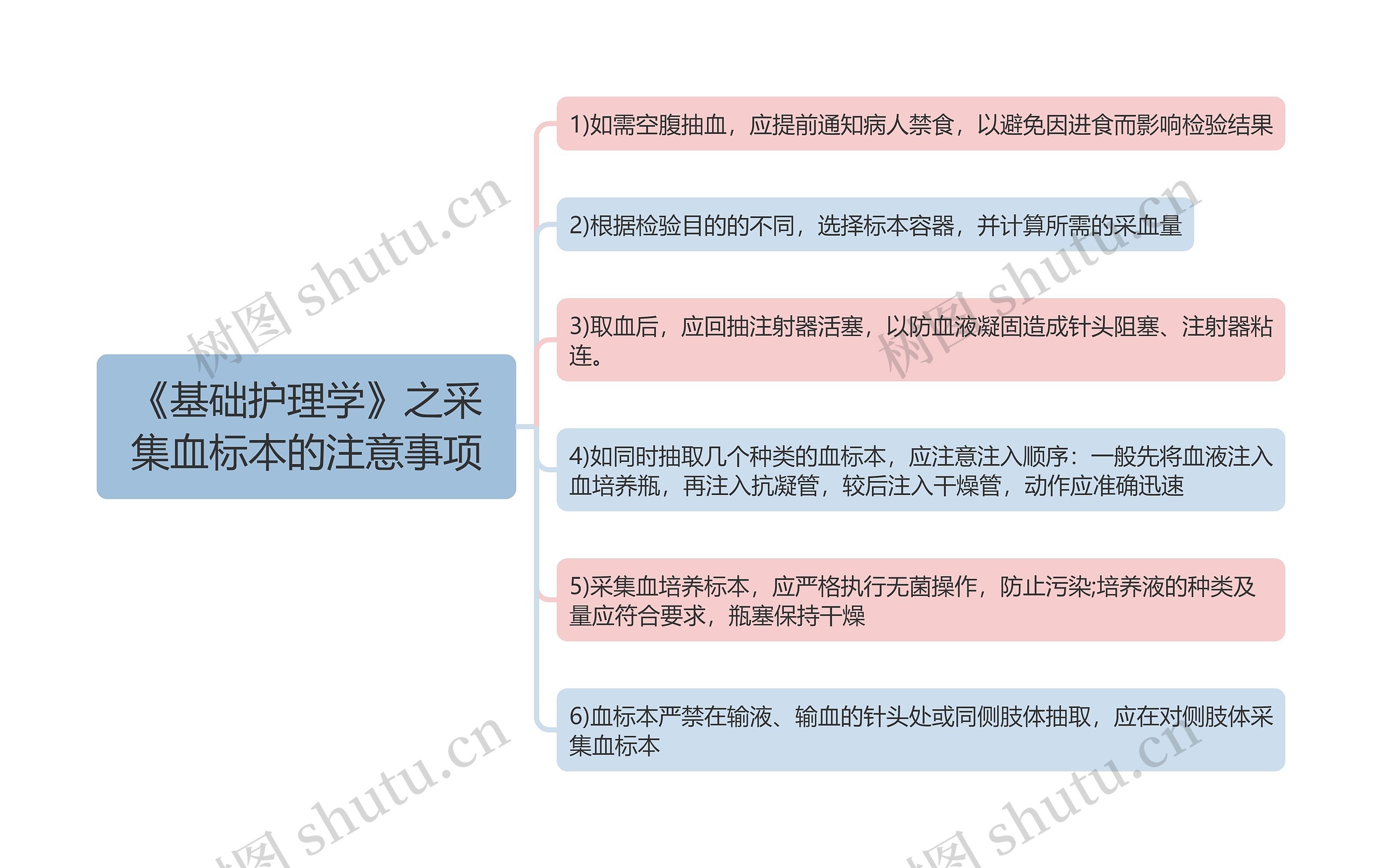 《基础护理学》之采集血标本的注意事项思维导图