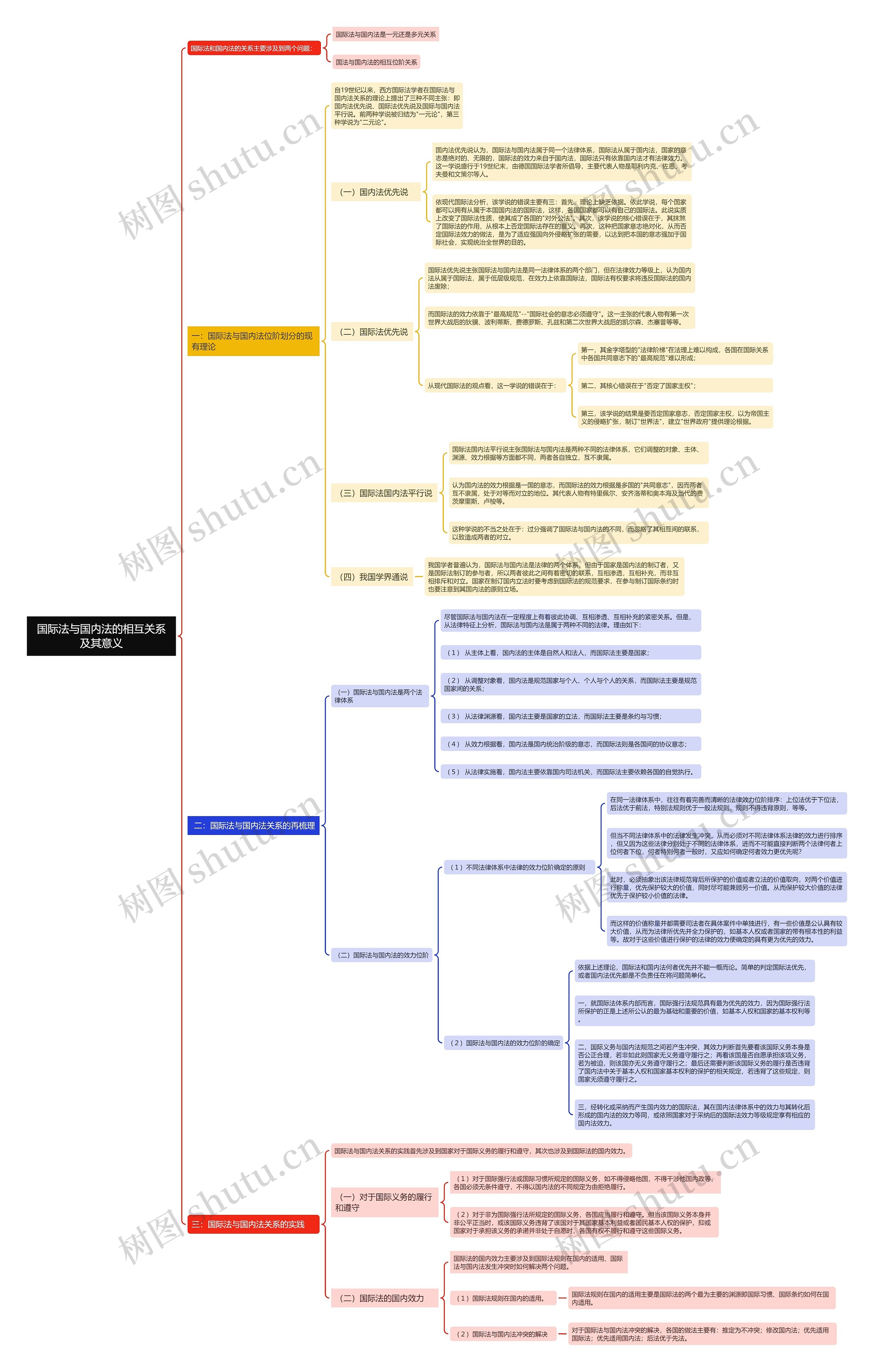 国际法与国内法的相互关系及其意义思维导图