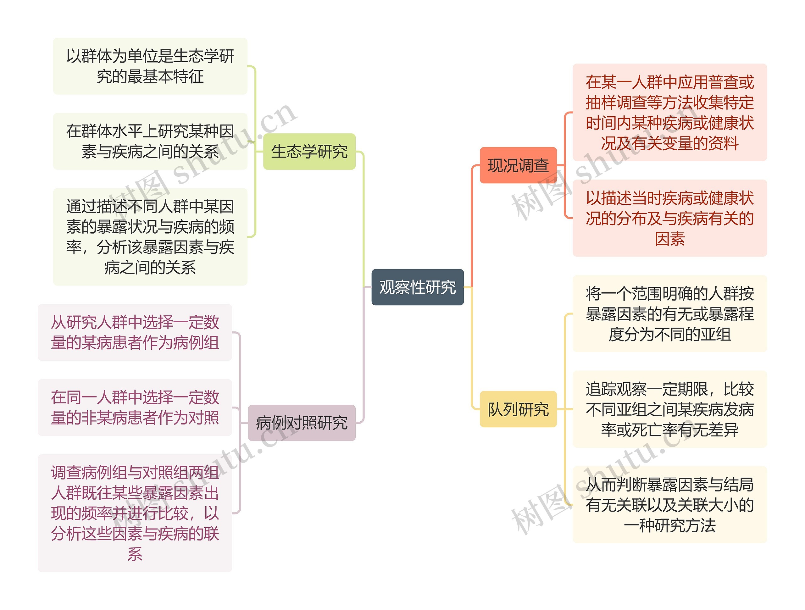 医学知识观察性研究思维导图