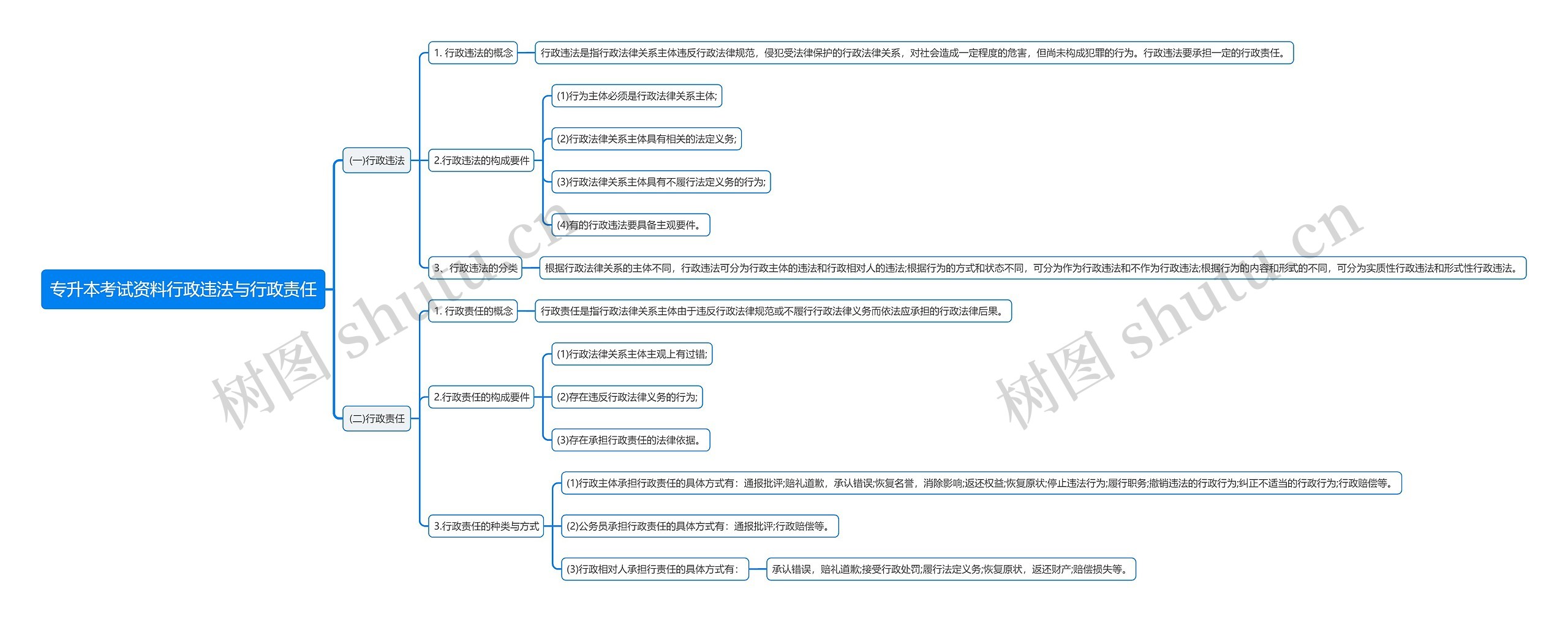 专升本考试资料行政违法与行政责任