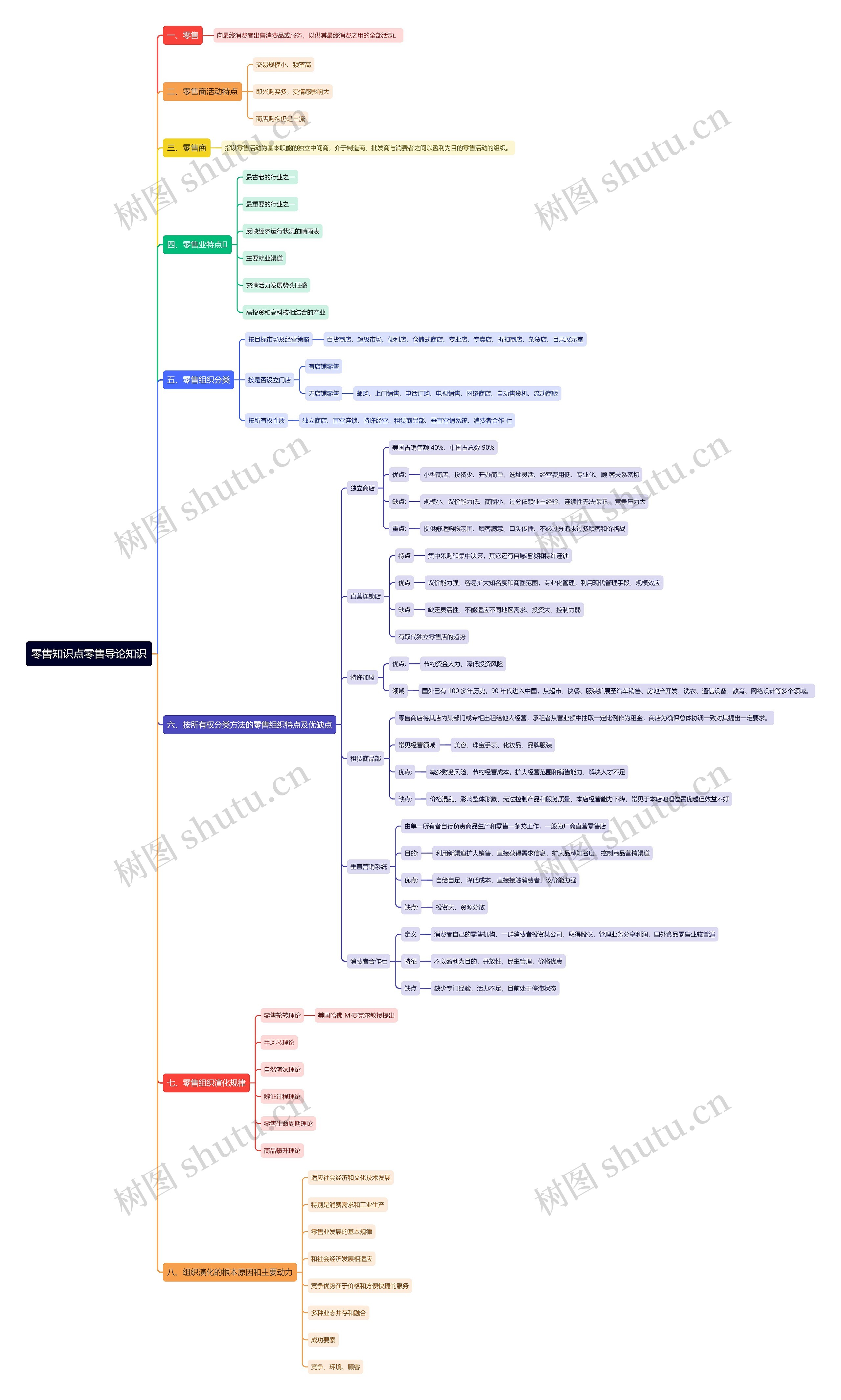 零售知识点零售导论知识思维导图