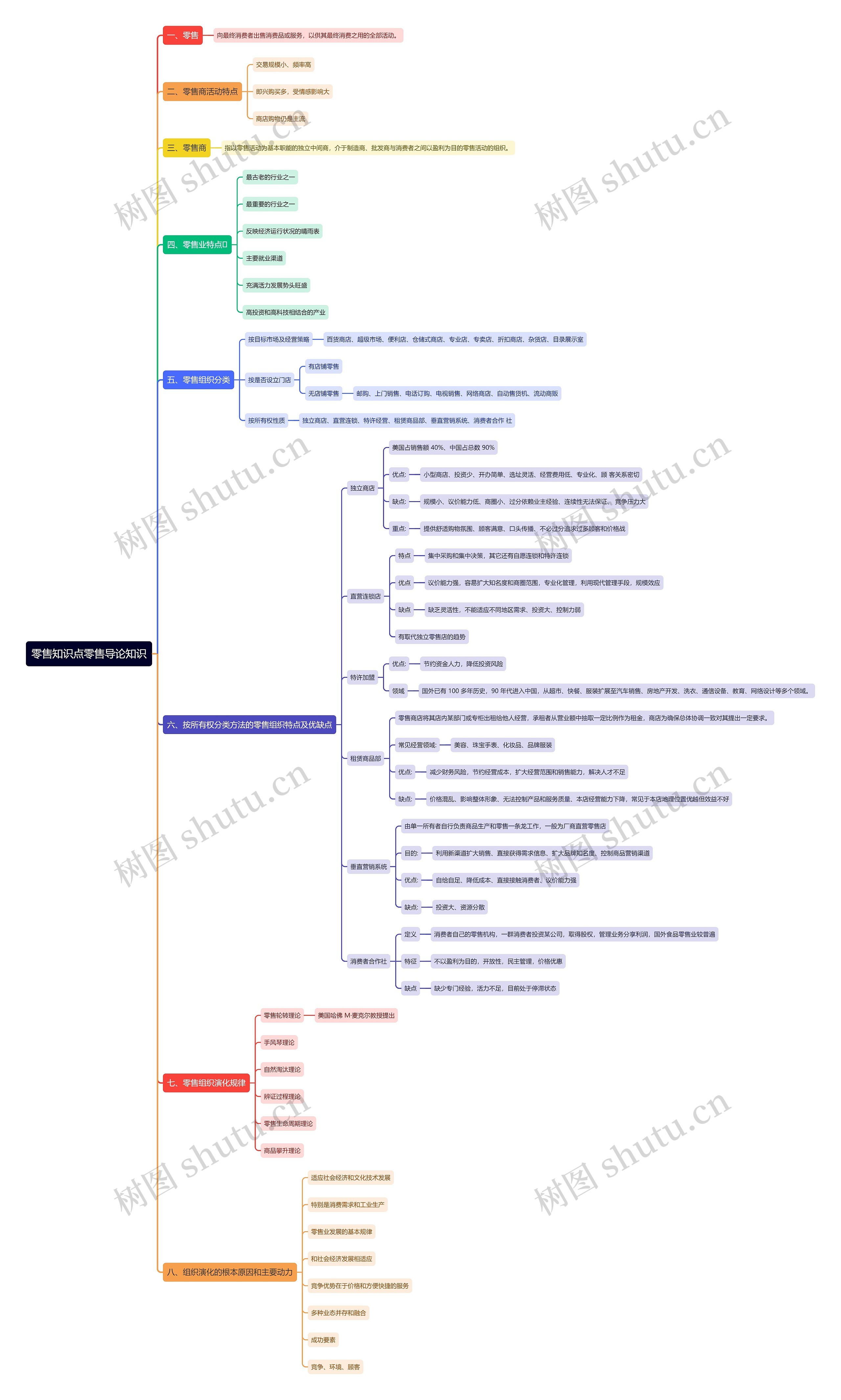 零售知识点零售导论知识思维导图高清图 零售知识点零售导论知识思维导图