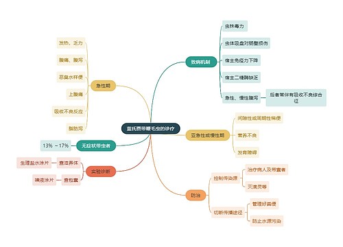 医学知识蓝氏贾带鞭毛虫的诊疗思维导图