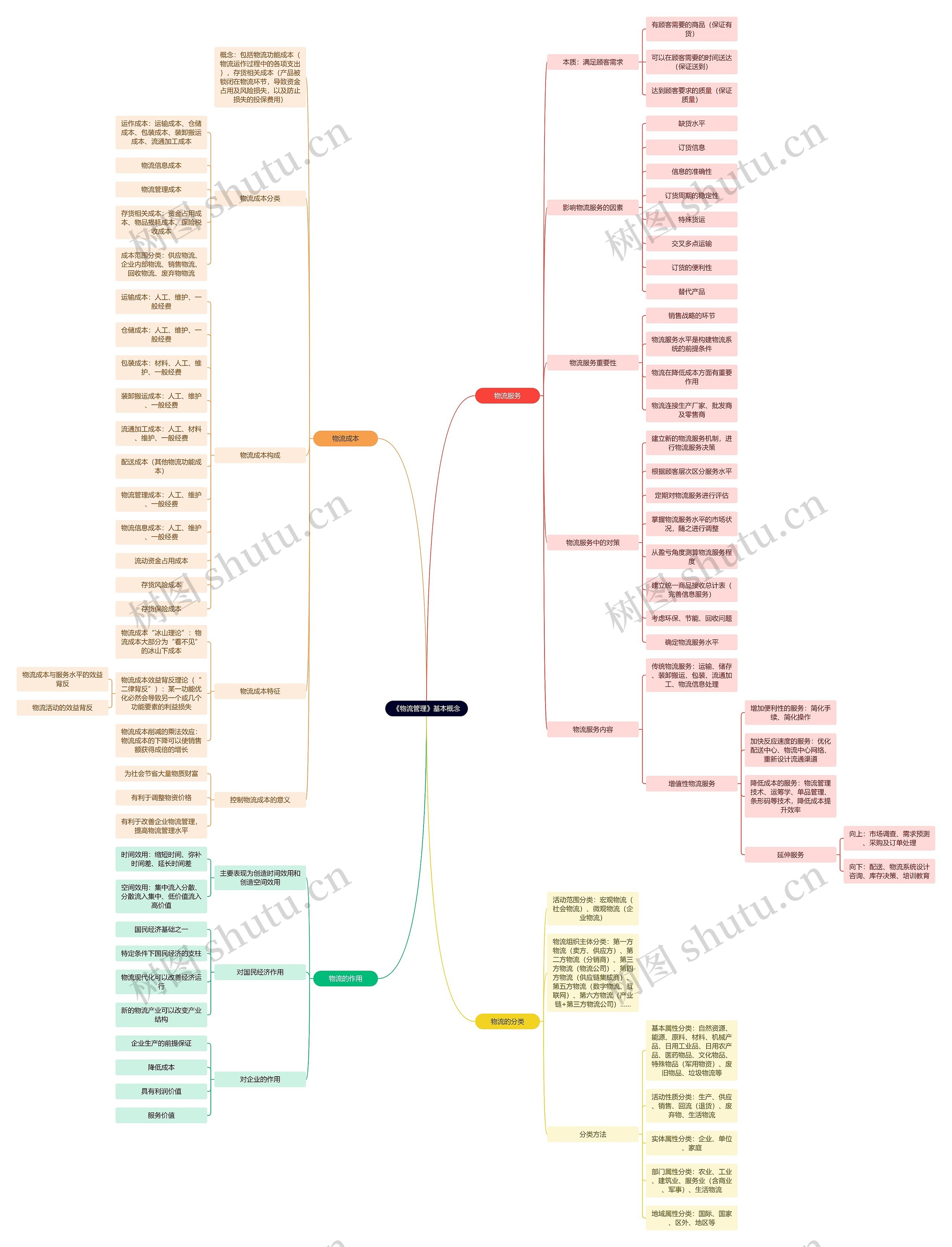 《物流管理》基本概念思维导图高清图 《物流管理》基本概念思维导图