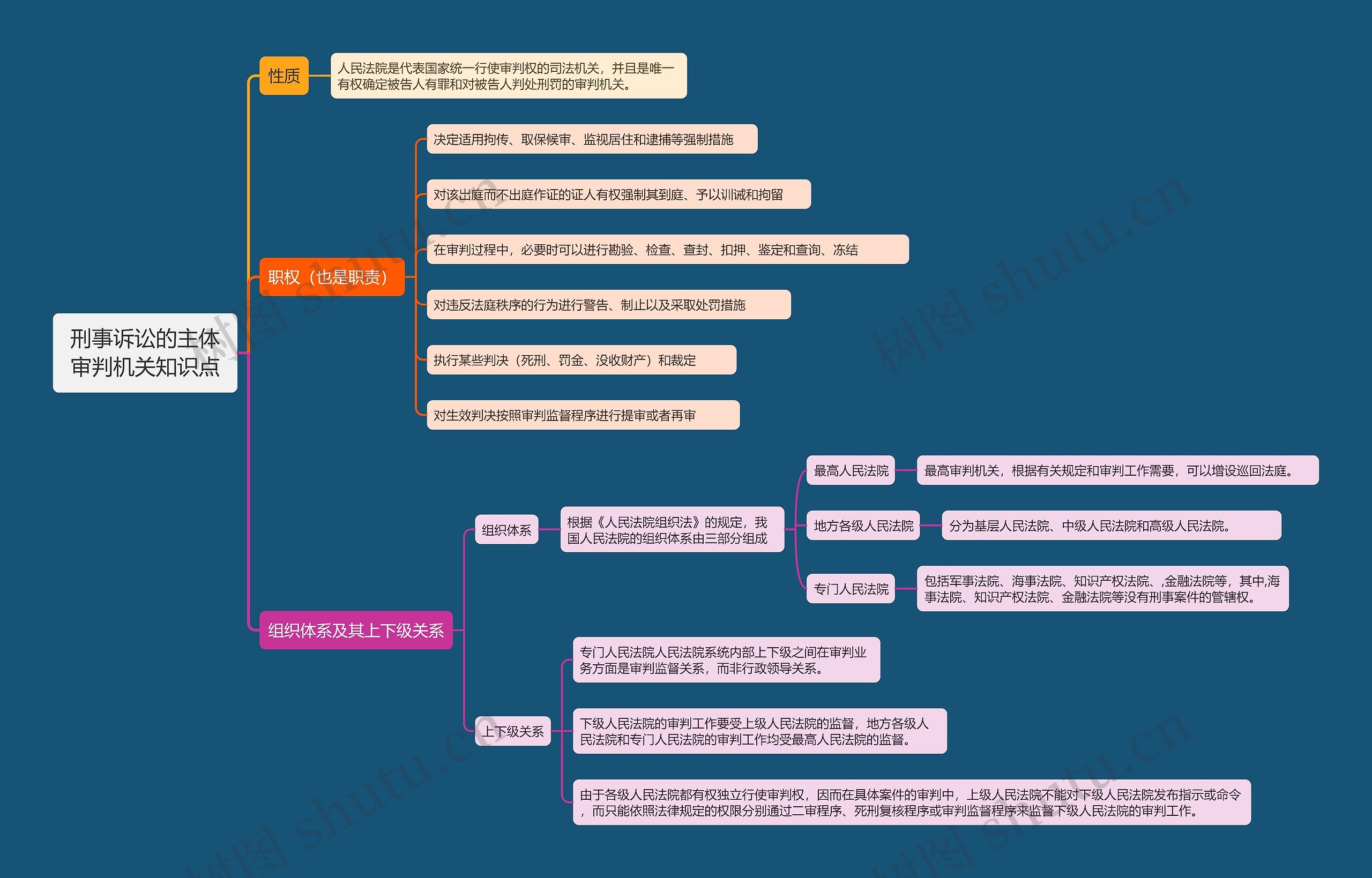 刑事诉讼的主体审判机关知识点思维导图