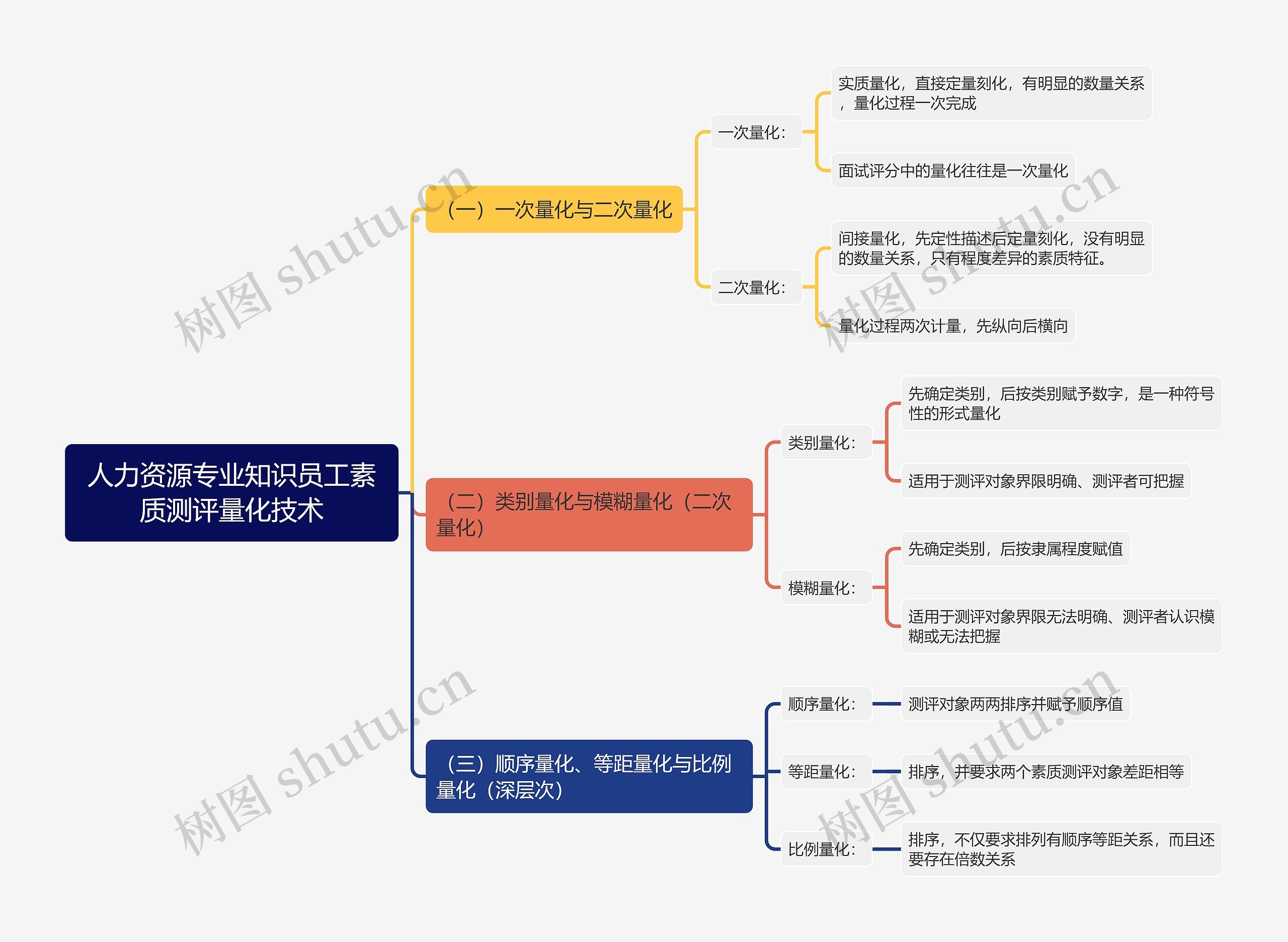 人力资源专业知识员工素质测评量化技术思维导图