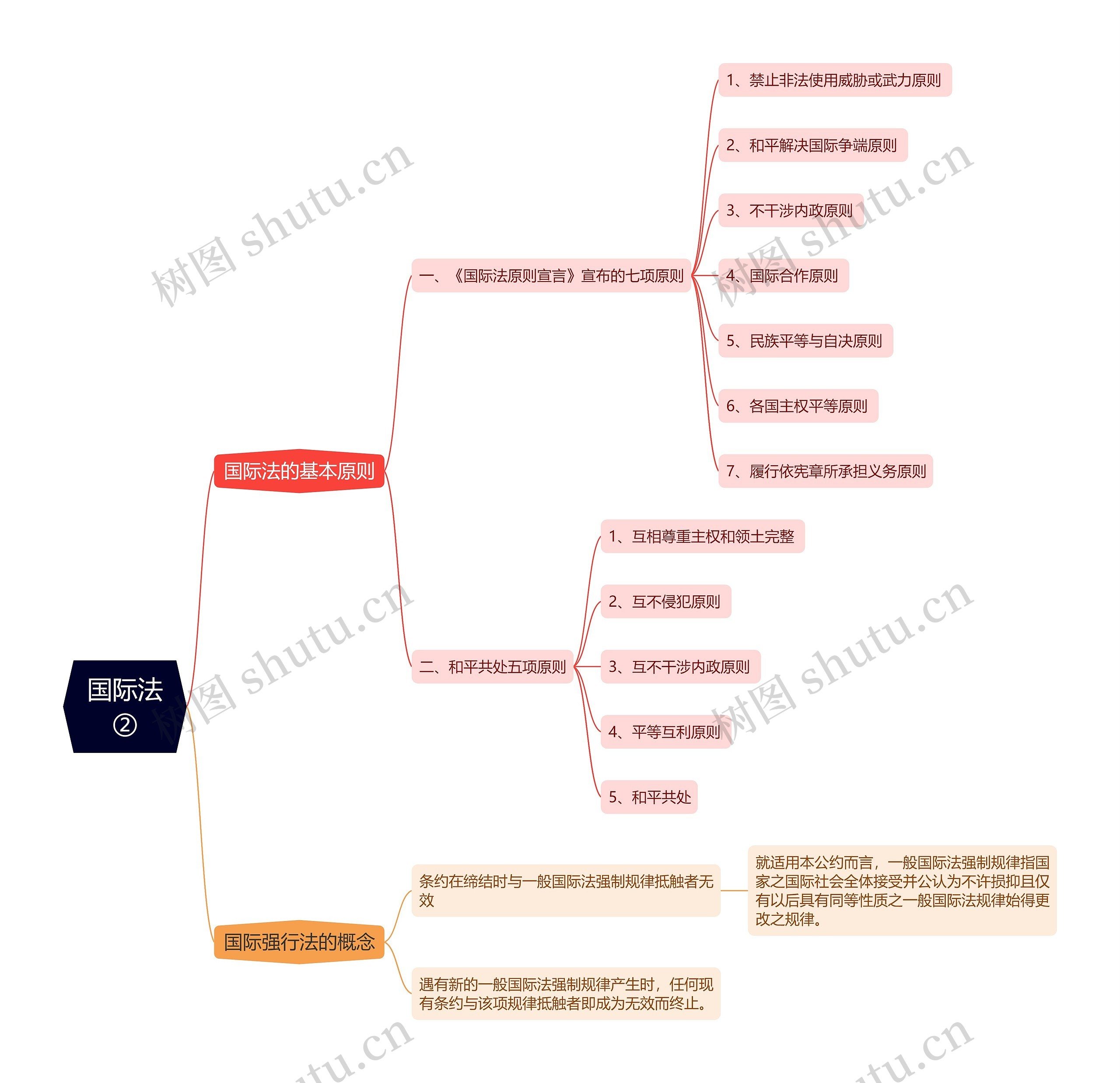 ﻿国际法②思维导图