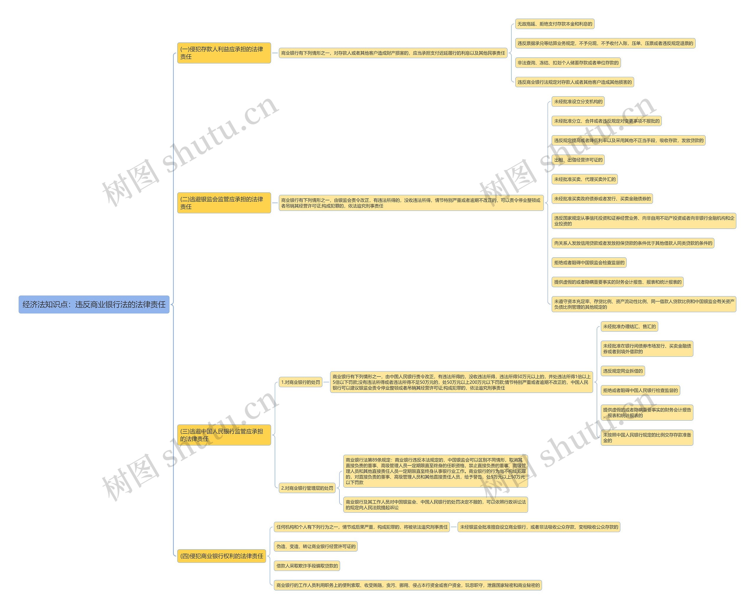 经济法知识点：违反商业银行法的法律责任思维导图