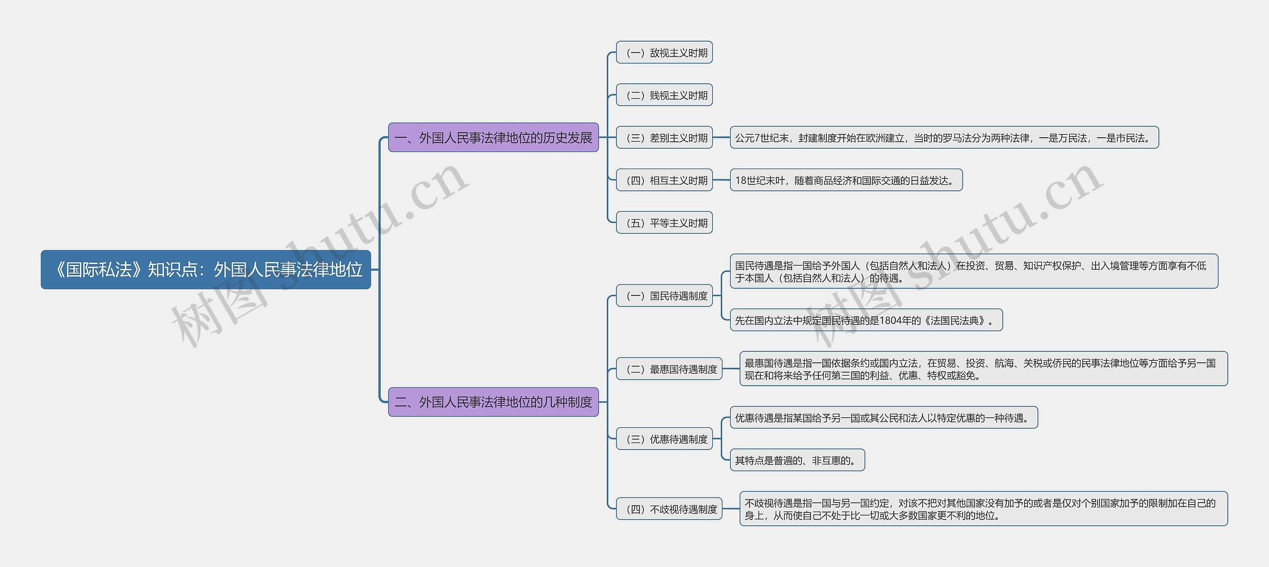 《国际私法》知识点：外国人民事法律地位思维导图