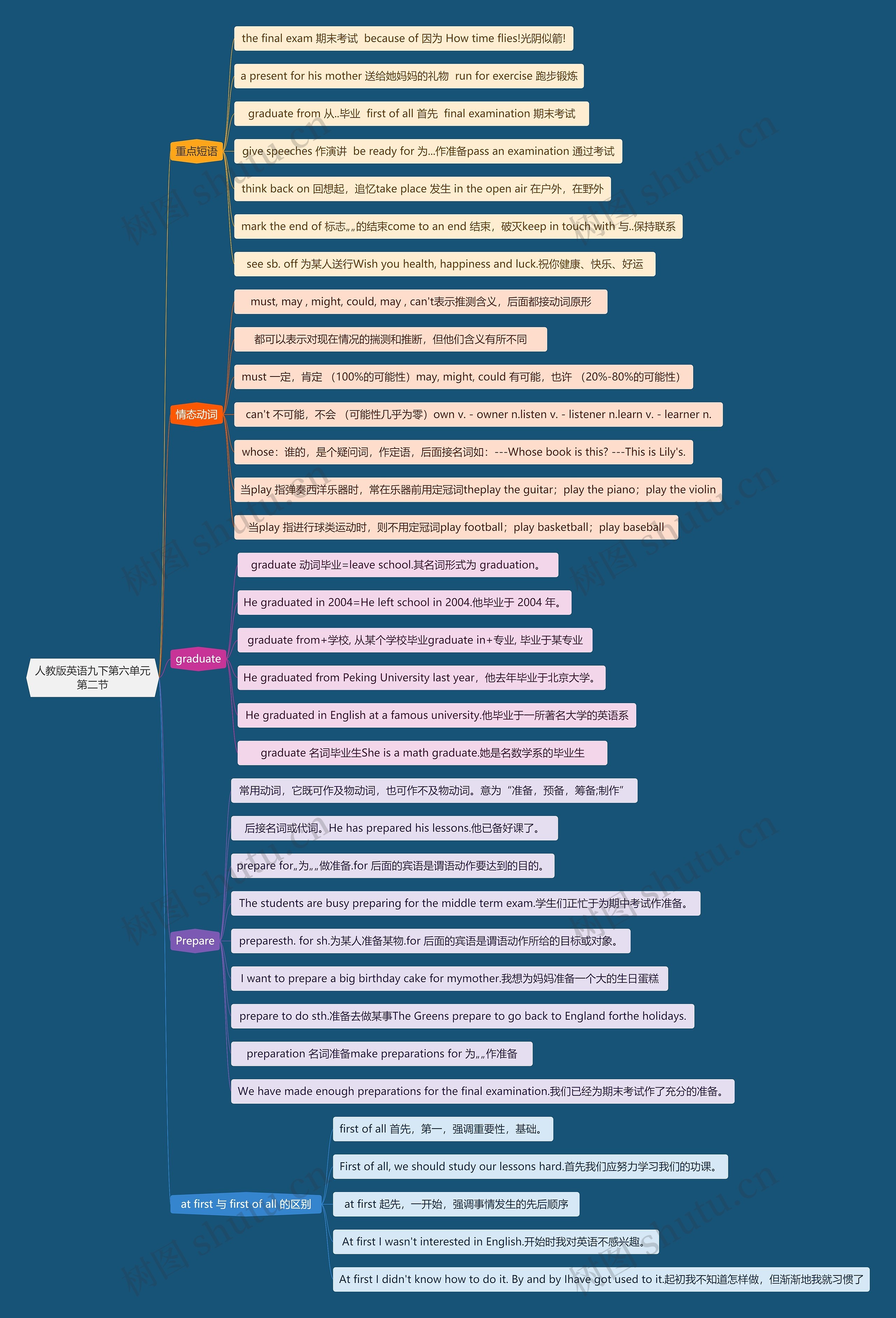 人教版英语九下第六单元第二节思维导图