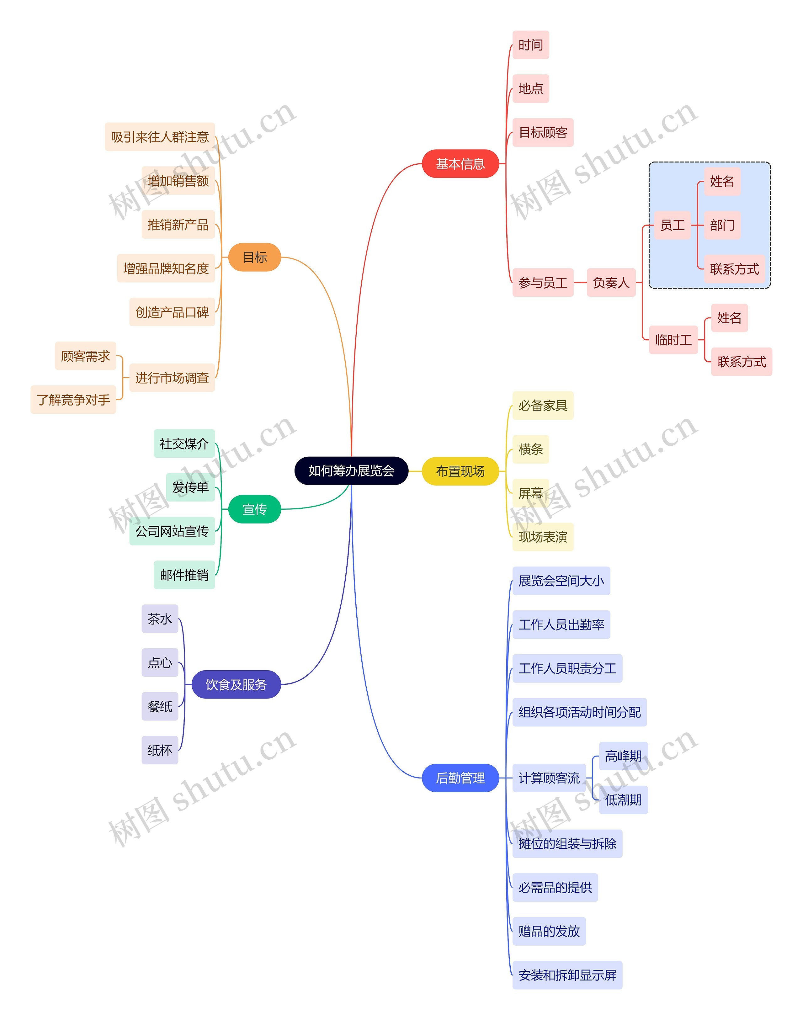 职业技能如何筹办展览会思维导图