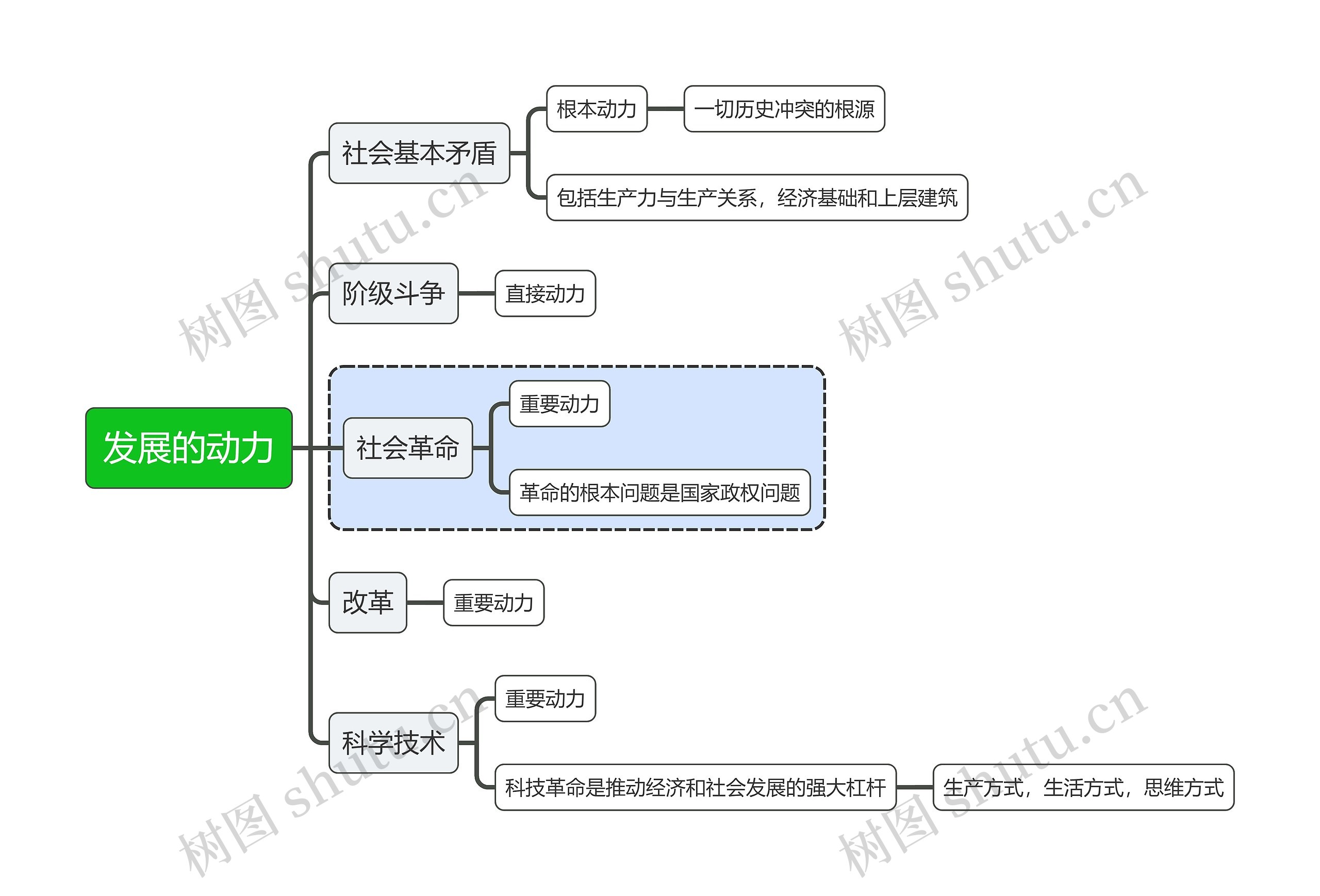 马原知识发展的动力思维导图高清图 马原知识发展的动力思维导图