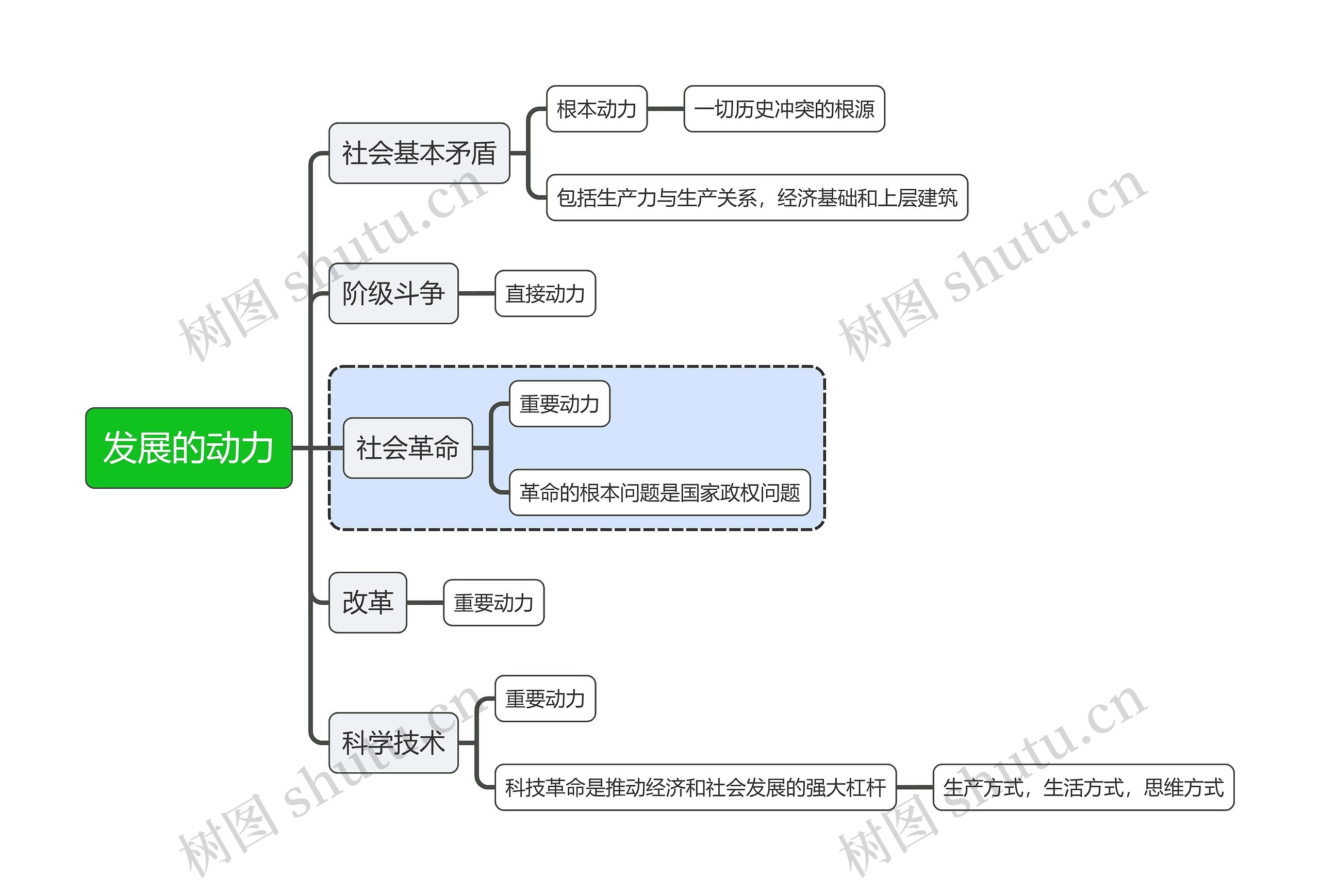 马原知识发展的动力思维导图